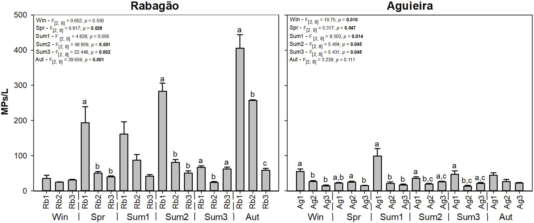 Bar charts compare microplastic concentrations in Rabagão and Aguieira across seasons. Rabagão shows high variability, while Aguieira reveals genererally lower and more homogeneous values. Statistical values with significance levels are detailed above each chart.