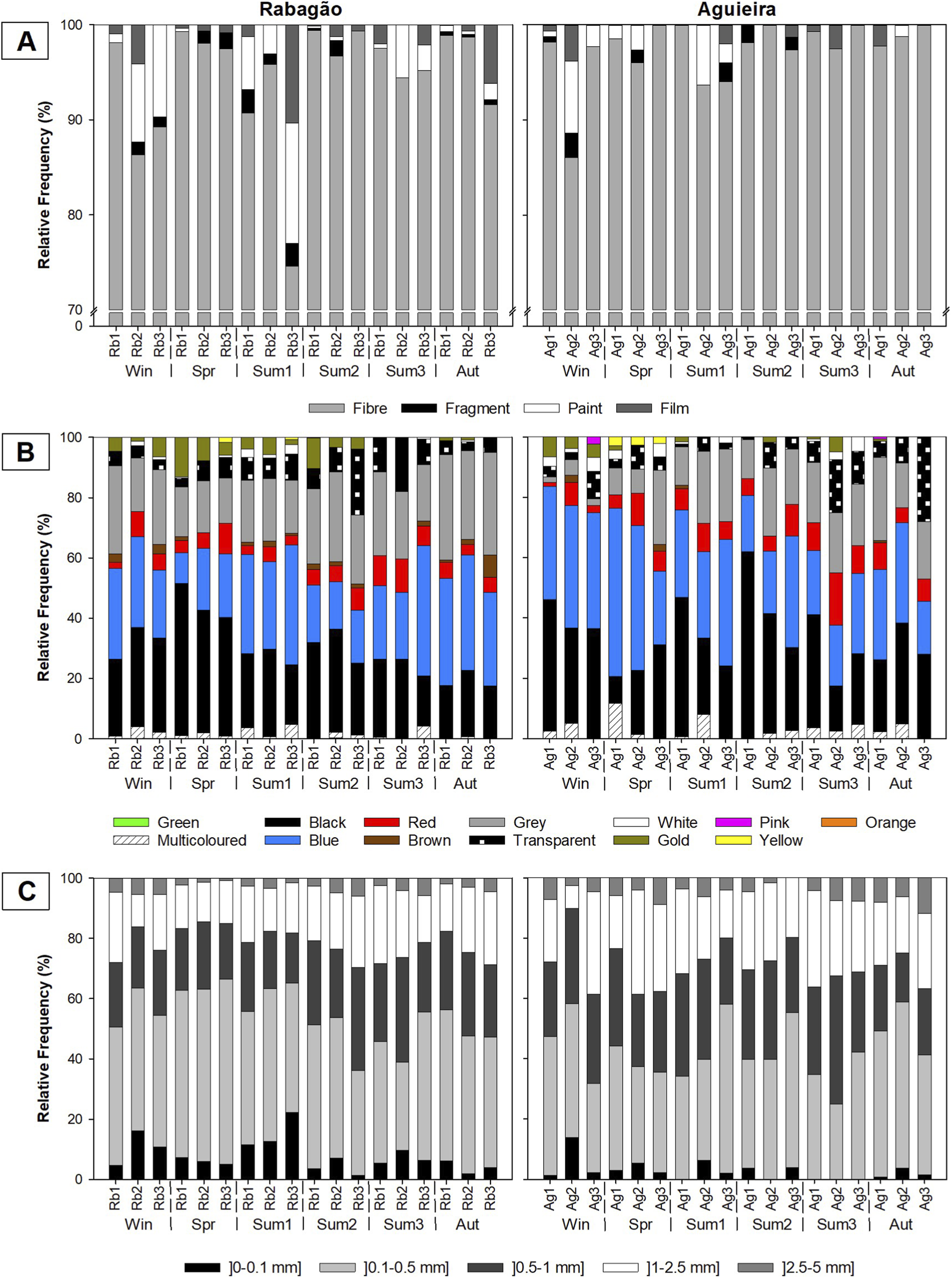 Three bar charts labeled A, B, and C depict relative frequencies of different microplastics for Rabagão and Aguieira over various seasons. Chart A categorizes as fiber, fragment, paint, and film. Chart B includes colors like black, blue, red, and others. Chart C shows size ranges from 0 to 5 millimeters. Each chart is divided by seasons: winter, spring, summer, and autumn, with variations in microplastics’ characteristic distribution.