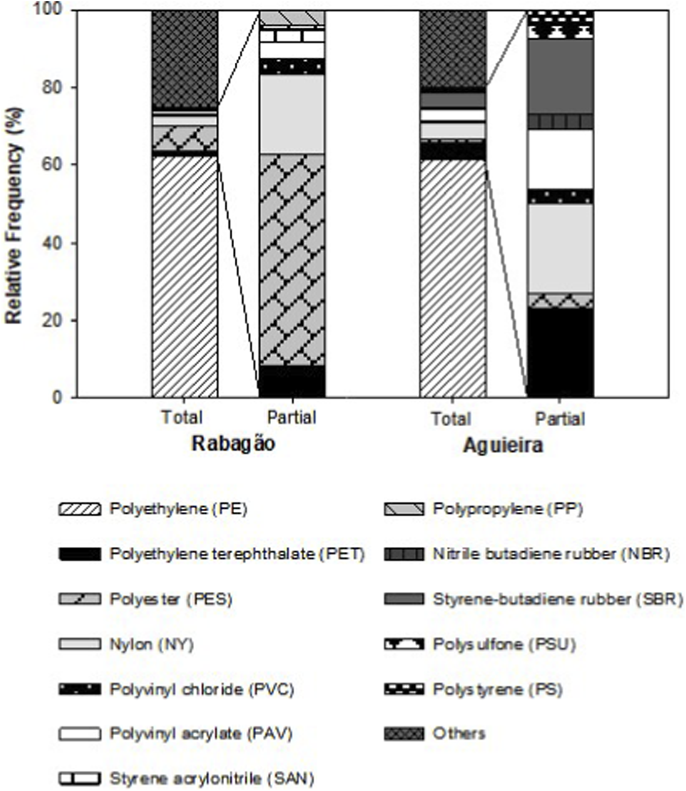 Bar chart showing relative frequency of different polymers in Rabagão and Aguieira, divided into total and partial categories. Polymers include Polyethylene, PET, PES, Nylon, PVC, PAV, SAN, PP, NBR, SBR, PSU, PS, and others. Each material is represented by a unique pattern.