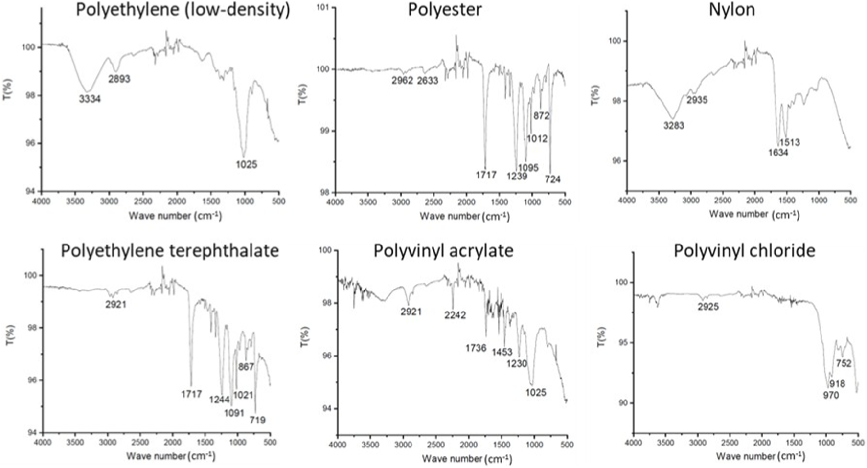 Six infrared spectra graphs represent different polymers: polyethylene (low-density), polyester, nylon, polyethylene terephthalate, polyvinyl acrylate, and polyvinyl chloride. Each graph plots transmittance percentage against wave number, highlighting distinct transmittance peaks for each polymer.