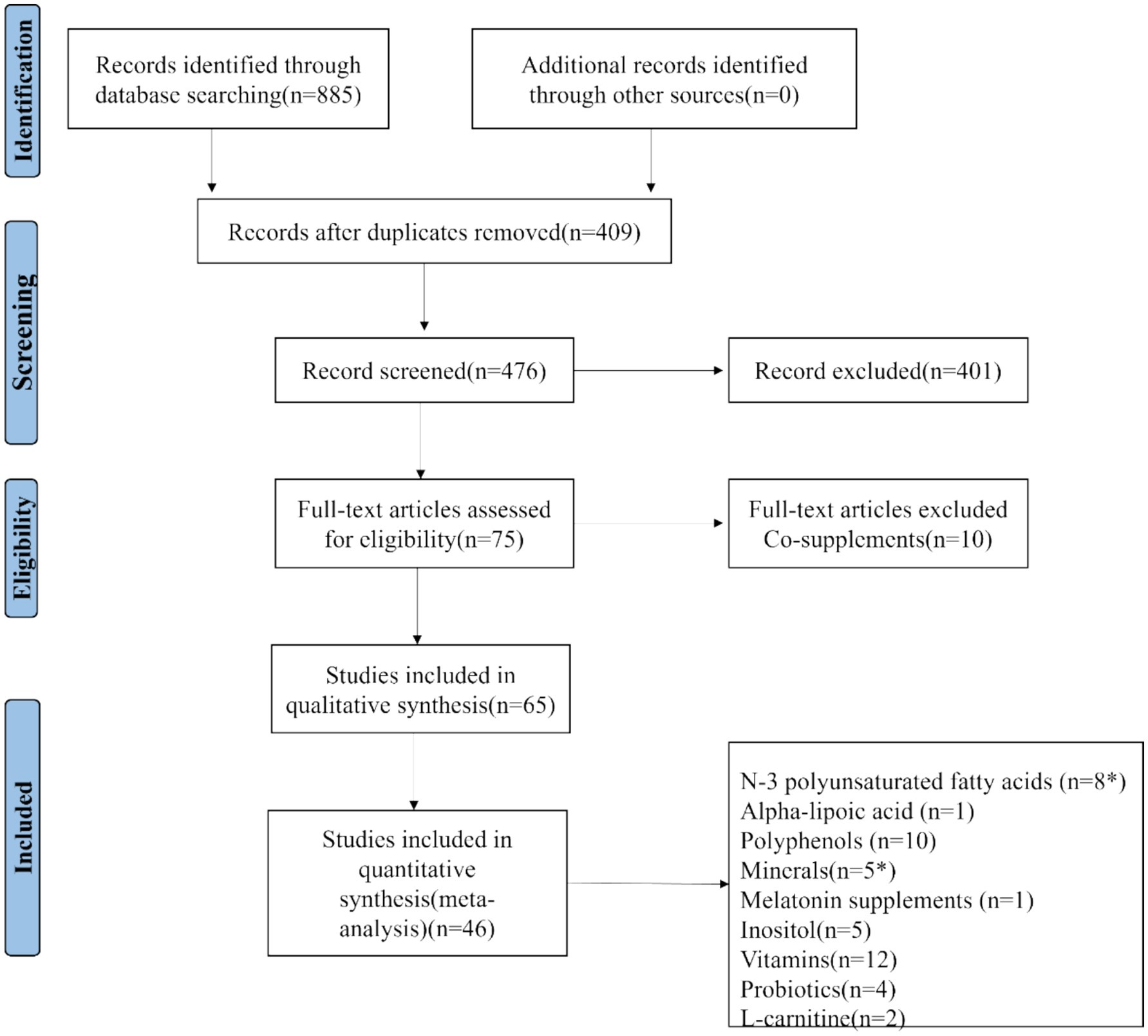 Flowchart detailing a systematic review process, from identification to inclusion. Initially, 885 records were identified, reduced to 409 after removing duplicates. After screening, 476 records were narrowed to 75 full-text articles. From these, 65 studies were included in qualitative synthesis, and 46 in quantitative synthesis. Specific supplements include polyunsaturated fatty acids, alpha-lipoic acid, polyphenols, minerals, melatonin, inositol, vitamins, probiotics, and L-carnitine.