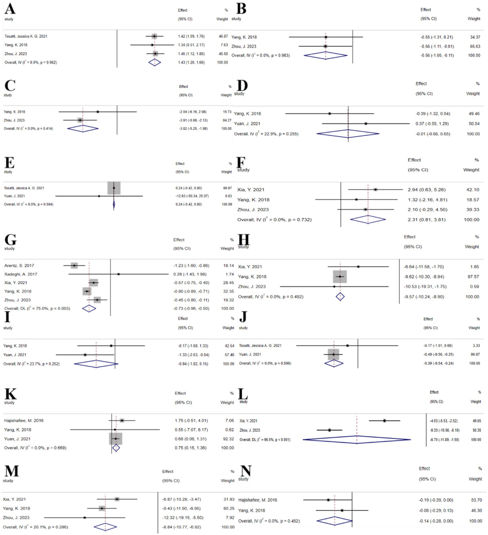 Forest plot showcasing meta-analysis results with panels labeled A to N. Each panel displays effect sizes with confidence intervals from various studies. Diamond shapes represent the overall effect estimates with confidence intervals across studies, highlighting variance and weighing by study specifics. Panel headings and study names are indicated on the left, with effect sizes and weights listed to the right.