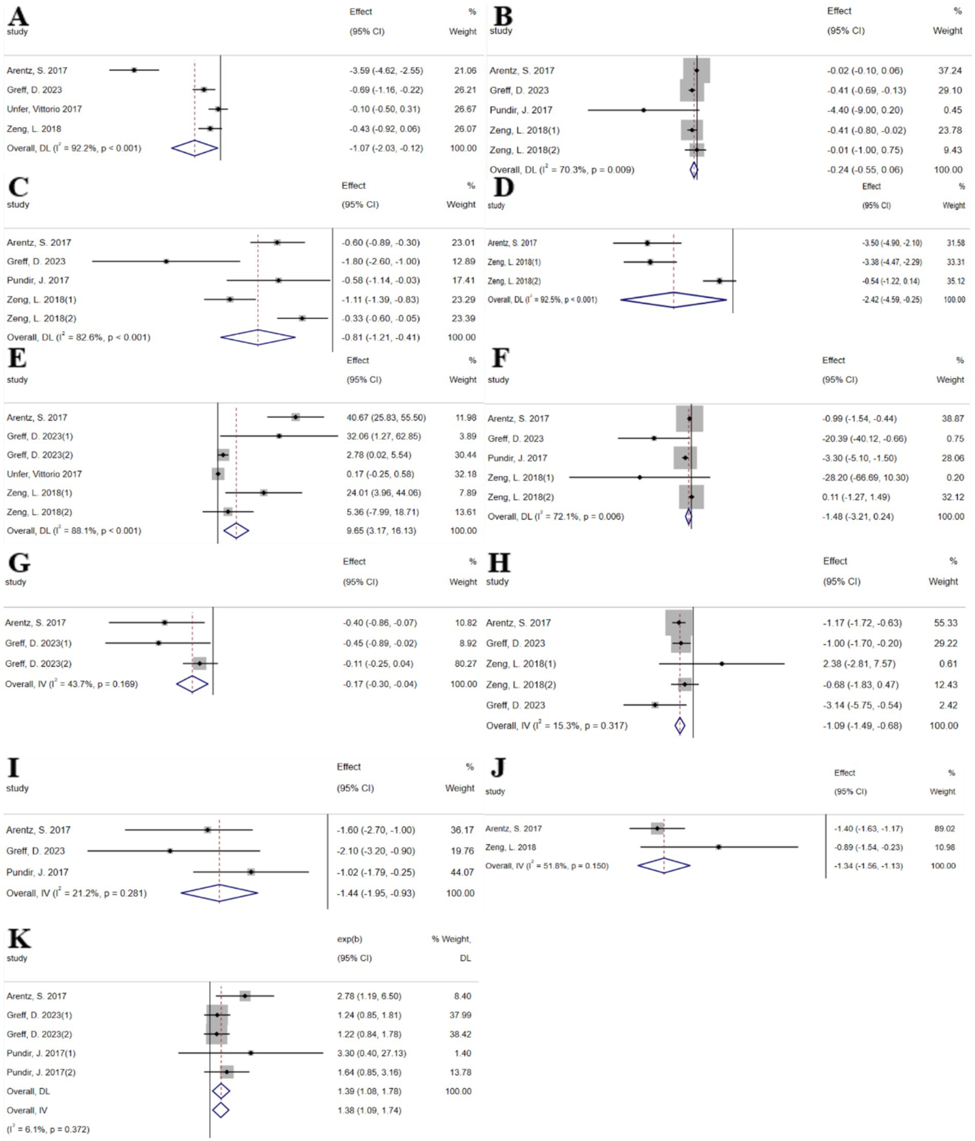 Meta-analysis forest plots labeled A through K, displaying effect sizes and confidence intervals for various studies. Each plot shows a combination of weighted study data, individual study effect sizes with 95% confidence intervals, and diamond symbols representing overall pooled estimates. The plots include visual indicators such as horizontal lines, squares, and diamonds to denote effect sizes, weights, and confidence intervals. Statistical measures like overall effect, I-squared, and p-values are included, illustrating variance and significance within and across studies.