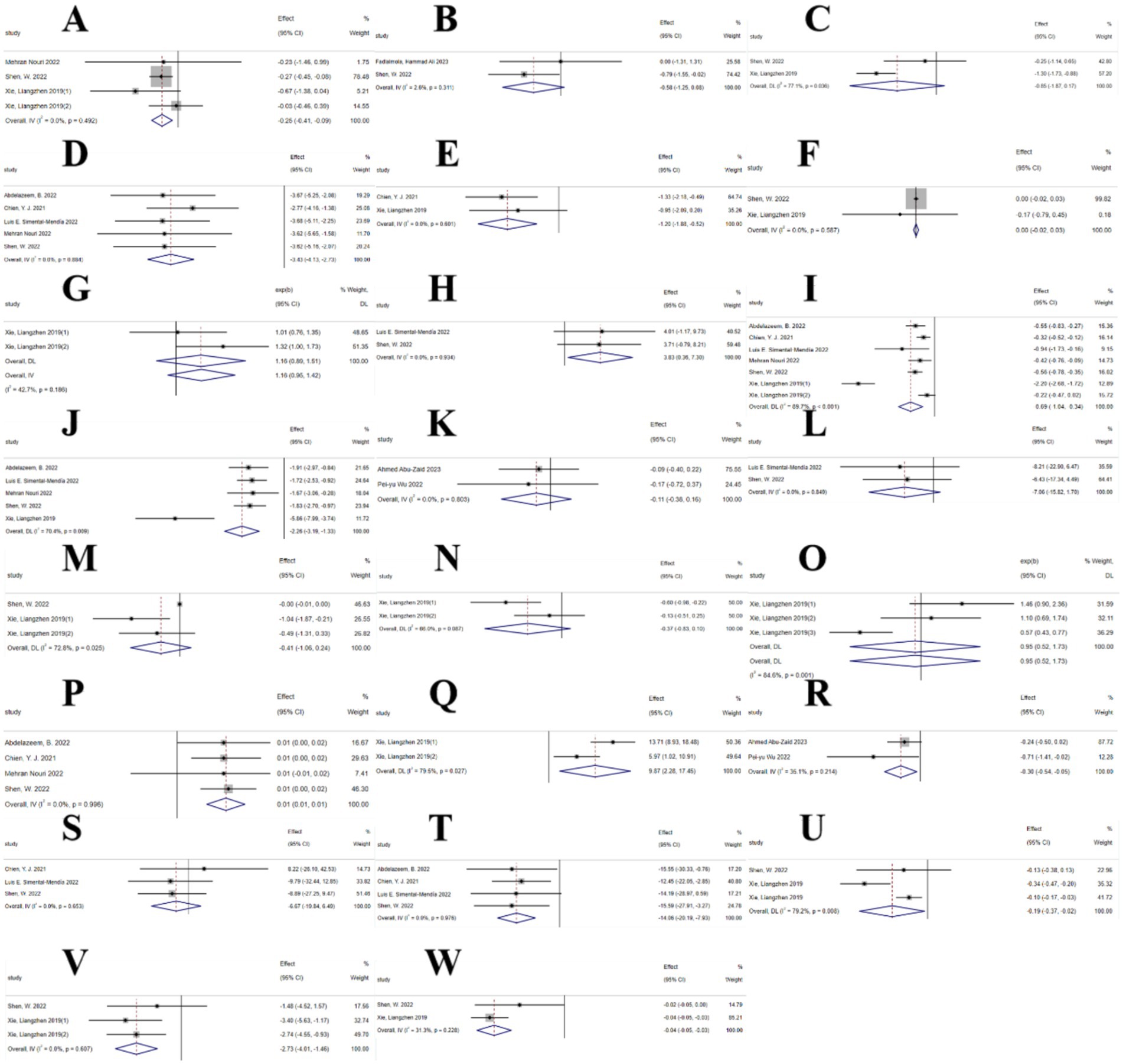 A grid of 23 forest plots labeled A to W, each showing study results with effect sizes, confidence intervals, and weights. Each plot includes horizontal lines representing individual study effects and a diamond for the overall effect.