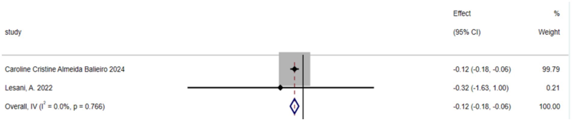 Forest plot showing two studies: