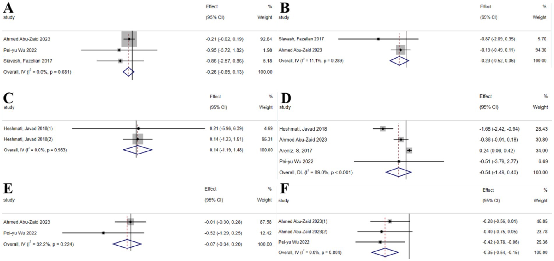 Forest plots titled A to F, each displaying study names, effect sizes with ninety-five percent confidence intervals, and percentage weights. Panels show aggregated results for studies including Ahmed Abu-Zaid 2023, Pei-yu Wu 2022, among others. Overall effect and statistical measures are indicated beneath each plot, with variance represented by horizontal lines and diamond shapes summarizing the combined effect sizes.