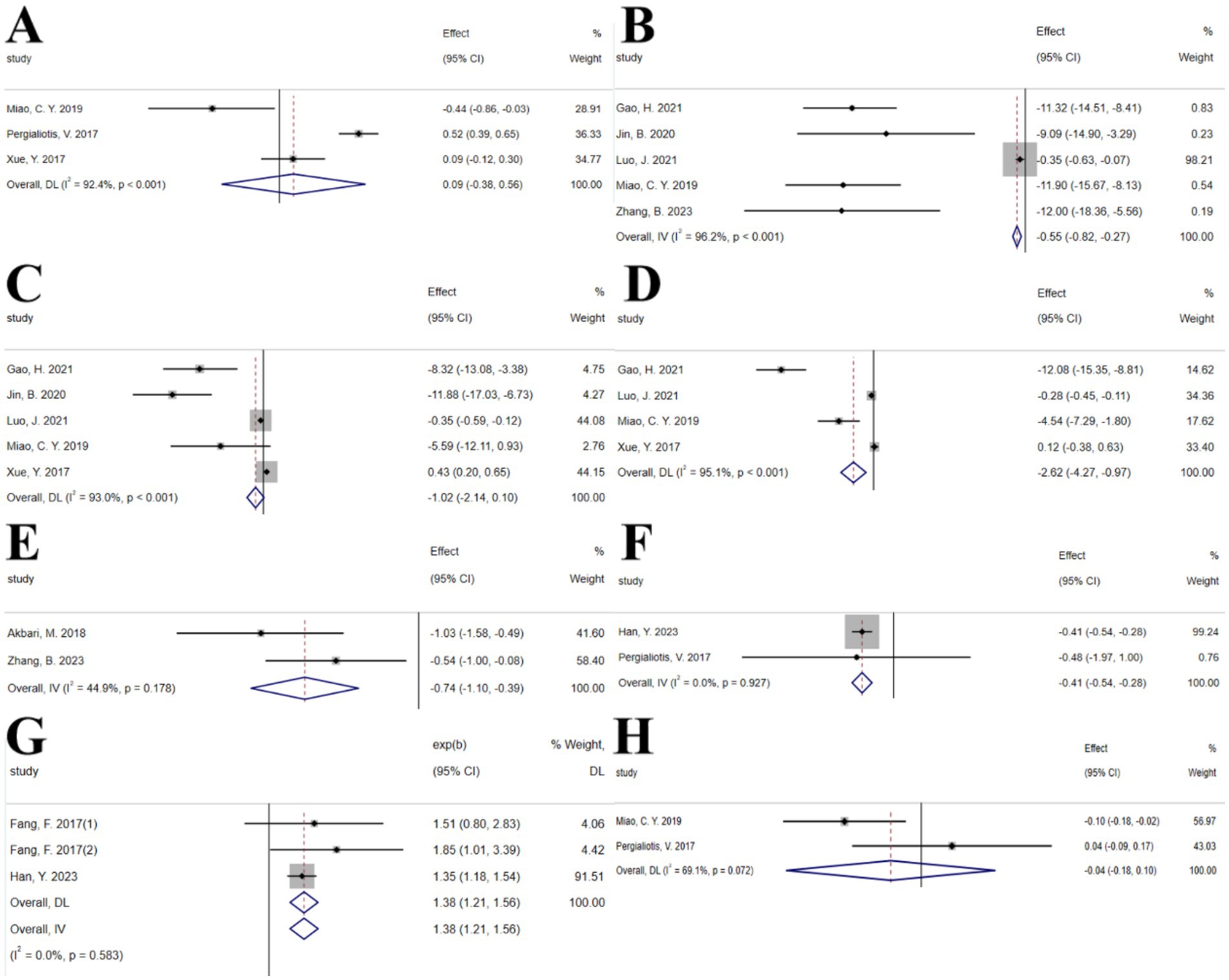 Forest plots labeled A to H, each displaying meta-analysis data including study names, effect sizes with confidence intervals, and study weights. Arrows indicate the direction of effect, with diamonds representing overall effect estimates. Statistical measures like heterogeneity are noted below each plot.
