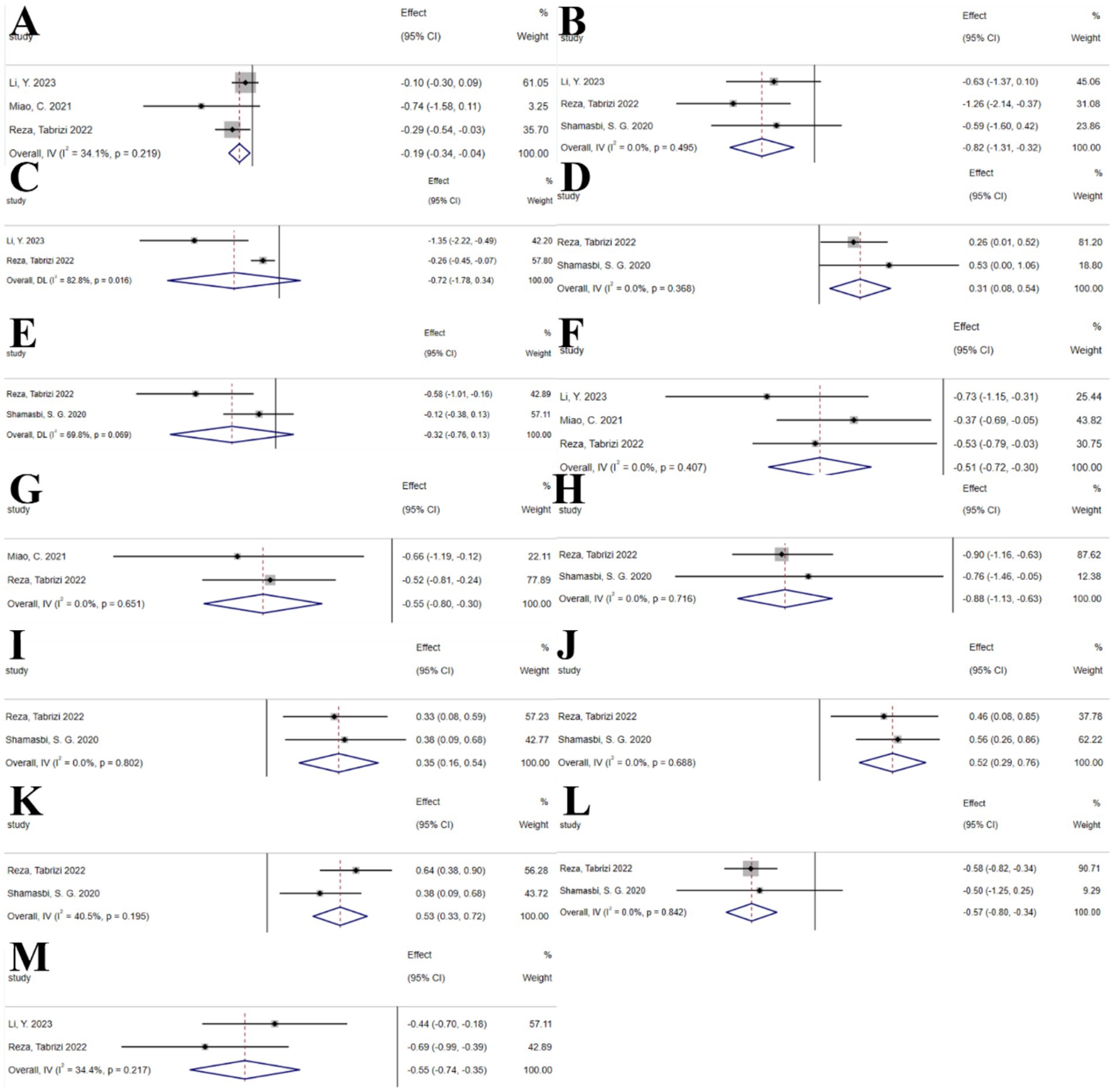 Forest plots labeled A to M display effect sizes with confidence intervals for various studies. Each plot includes individual study data, overall effects depicted by diamond shapes, weights, and heterogeneity metrics (I² and p-values). Graphs show data such as mean differences and confidence intervals, used to assess study outcomes.