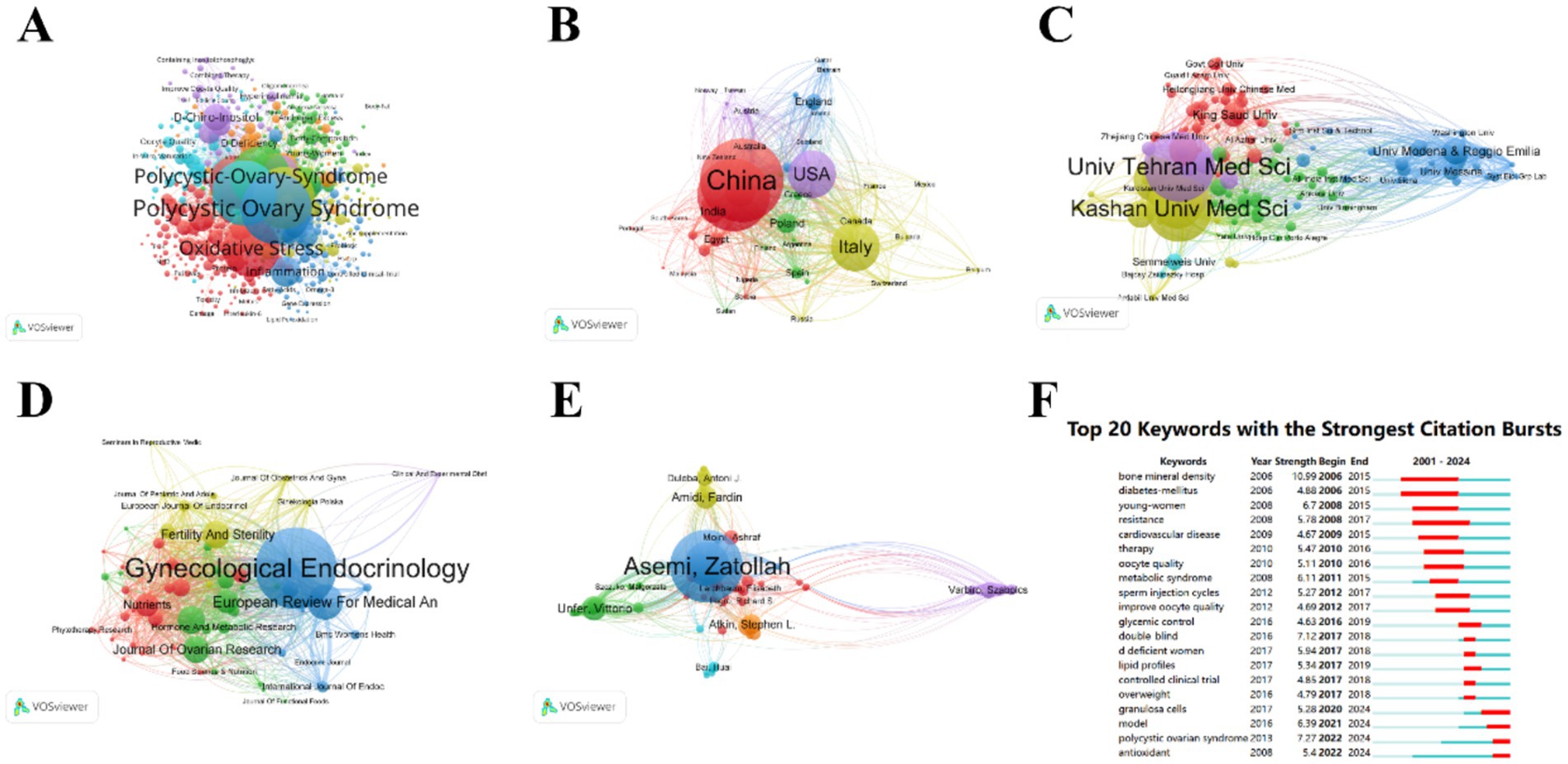 Graphical representation of research trends in gynecological endocrinology. Panel A shows a keyword co-occurrence network highlighting topics like polycystic ovary syndrome. Panel B displays a collaboration network by country, emphasizing China, USA, and Italy. Panel C depicts institutional collaboration with prominent universities. Panel D illustrates a journal co-citation network, featuring