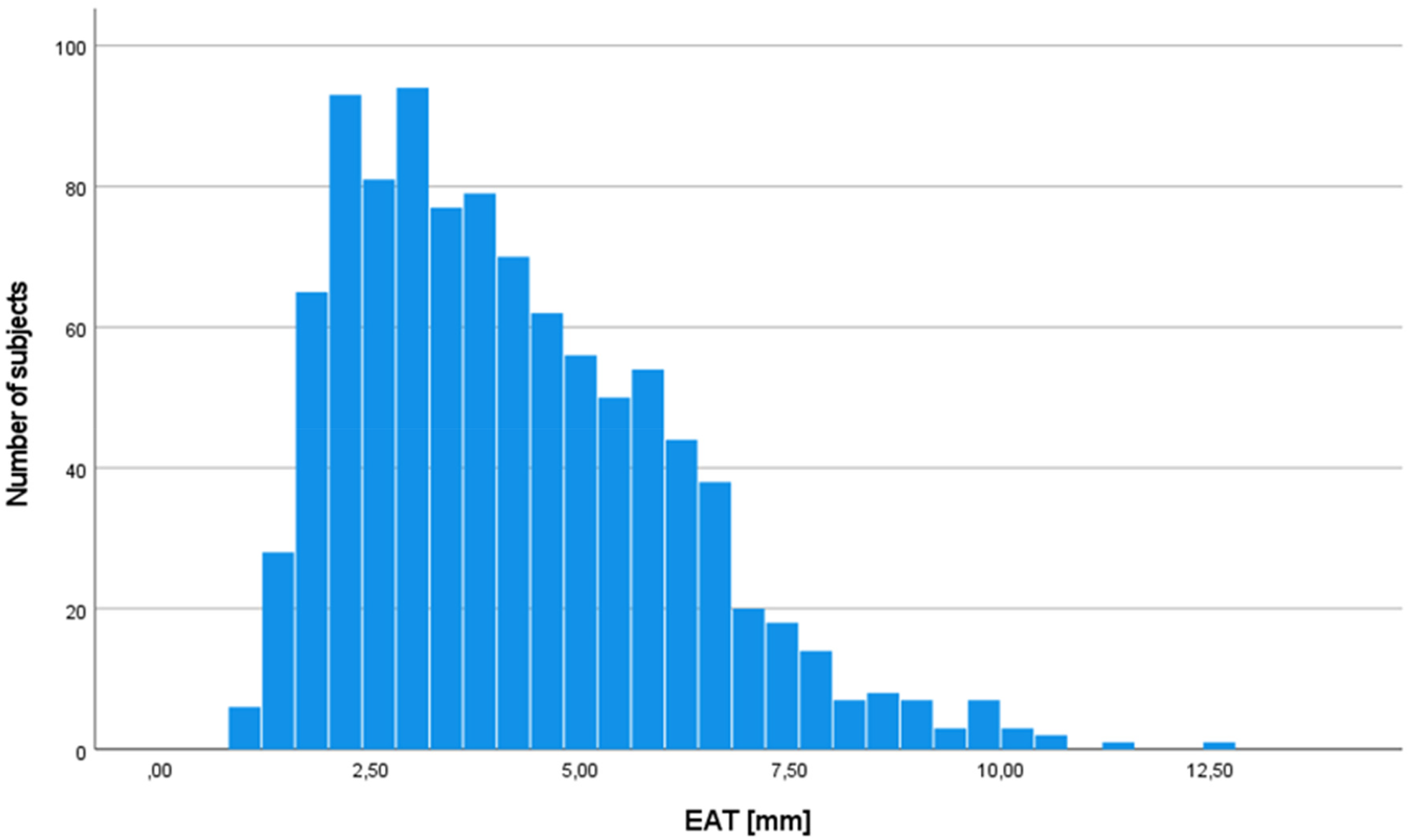 Histogram displaying the distribution of epicardial adipose tissue (EAT) thickness in millimeters across subjects. The y-axis represents the number of subjects, peaking at around 100 for EAT values between 2 and 3 millimeters. The distribution shows a right-skewed pattern.