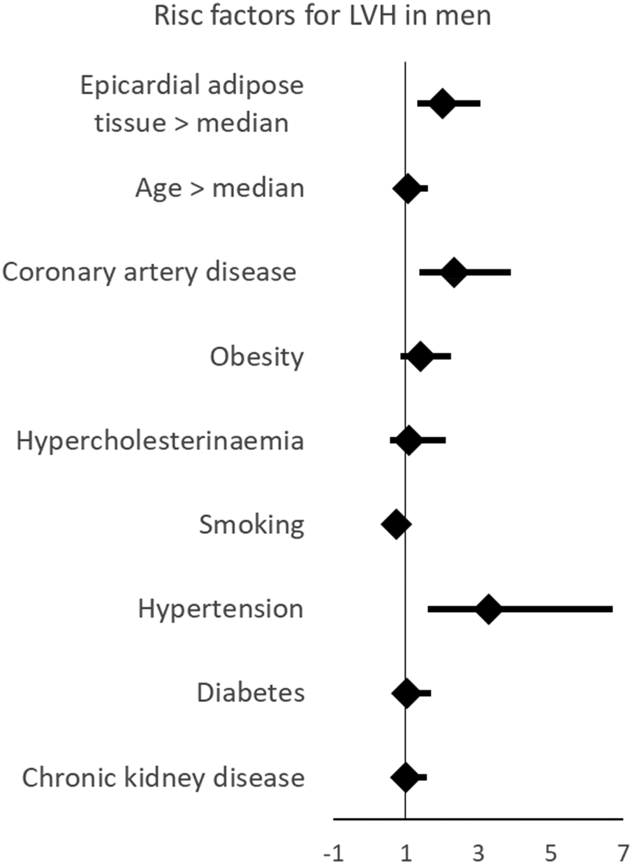 Forest plot showing risk factors for left ventricular hypertrophy in men. Factors listed include epicardial adipose tissue, age, coronary artery disease, obesity, hypercholesterinaemia, smoking, hypertension, diabetes, and chronic kidney disease. Diamonds represent estimated risk with horizontal lines indicating confidence intervals along a scale from negative one to seven.