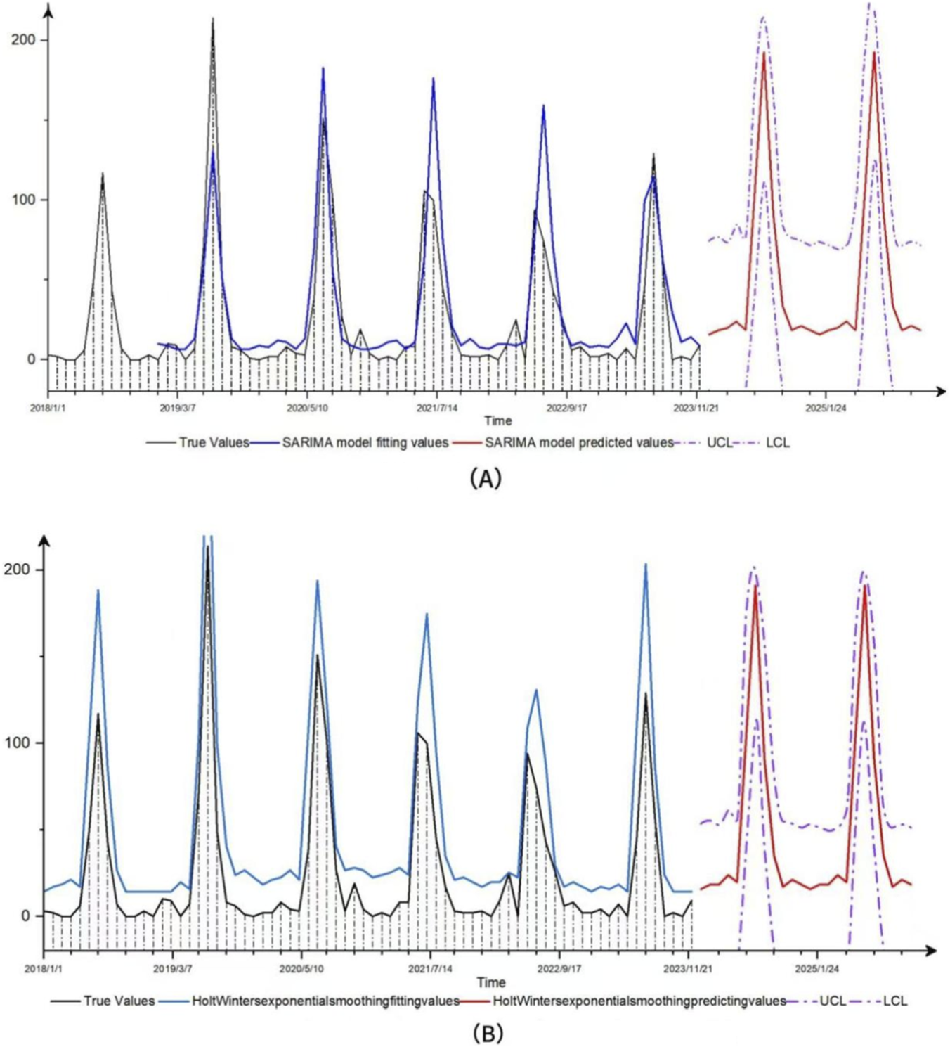 Two time series charts compare forecasting models. Chart A shows true values, SARIMA fitting, and predicted values, with upper and lower control limits. Chart B displays true values, Holt-Winters exponential smoothing fitting, and predicted values with control limits. Both charts span from 2018 to 2025, featuring recurring peaks.