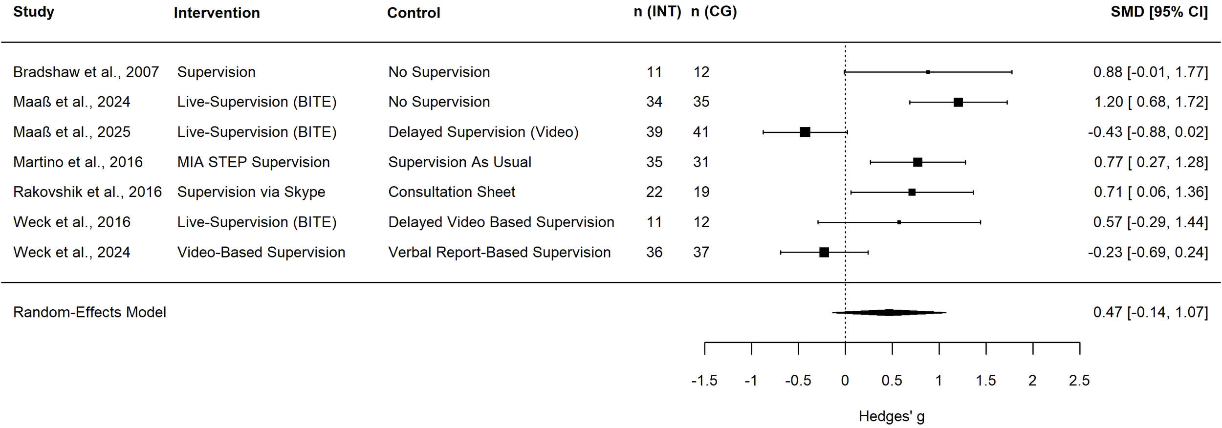 A forest plot showing the standardized mean differences (SMD) with 95% confidence intervals for various studies comparing interventions and controls. Studies include different supervision methods, with sample sizes indicated for intervention (INT) and control (CG) groups. Effects range from negative to positive, illustrating variability in outcomes. The random-effects model summary is displayed at the bottom, with a pooled effect size of 0.47, confidence interval -0.14 to 1.07.