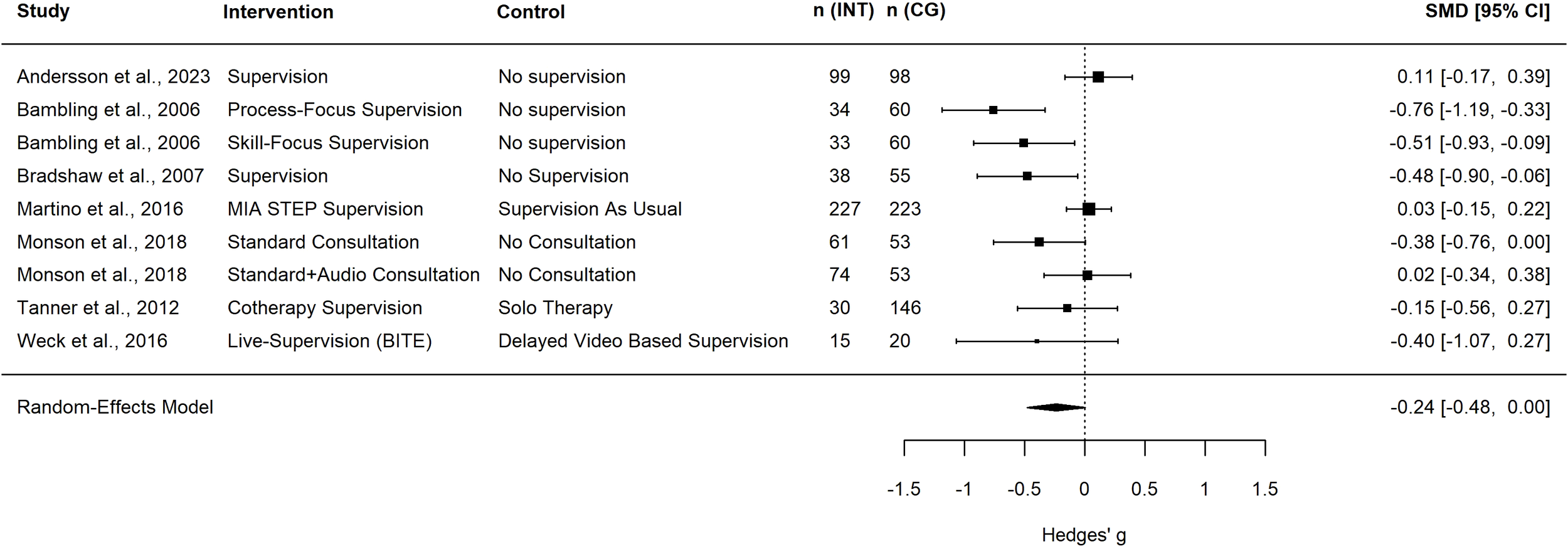 A forest plot showing the standardized mean differences (SMD) with 95% confidence intervals for various studies comparing interventions and controls. Studies include different supervision methods, with sample sizes indicated for intervention (INT) and control (CG) groups. Effects range from negative to positive, illustrating variability in outcomes. The random-effects model summary is displayed at the bottom, with a pooled effect size of -0.24, confidence interval -0.48 to 0.00.