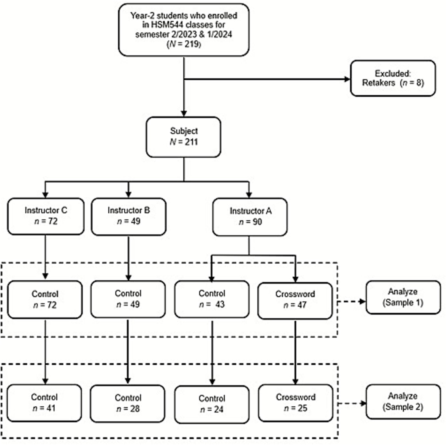 Flowchart depicting the enrollment and analysis process for Year-2 HSM544 students for semester two 2023 and one 2024. Of 219 students, 211 were retained, excluding 8 retakers. Students are divided among three instructors: A with 90 students, B with 49, and C with 72. Only the students of Instructor A were further split into control and crossword groups, while the students of Instructors B and C served as controls. Outcomes are analyzed as Sample 1 and Sample 2.