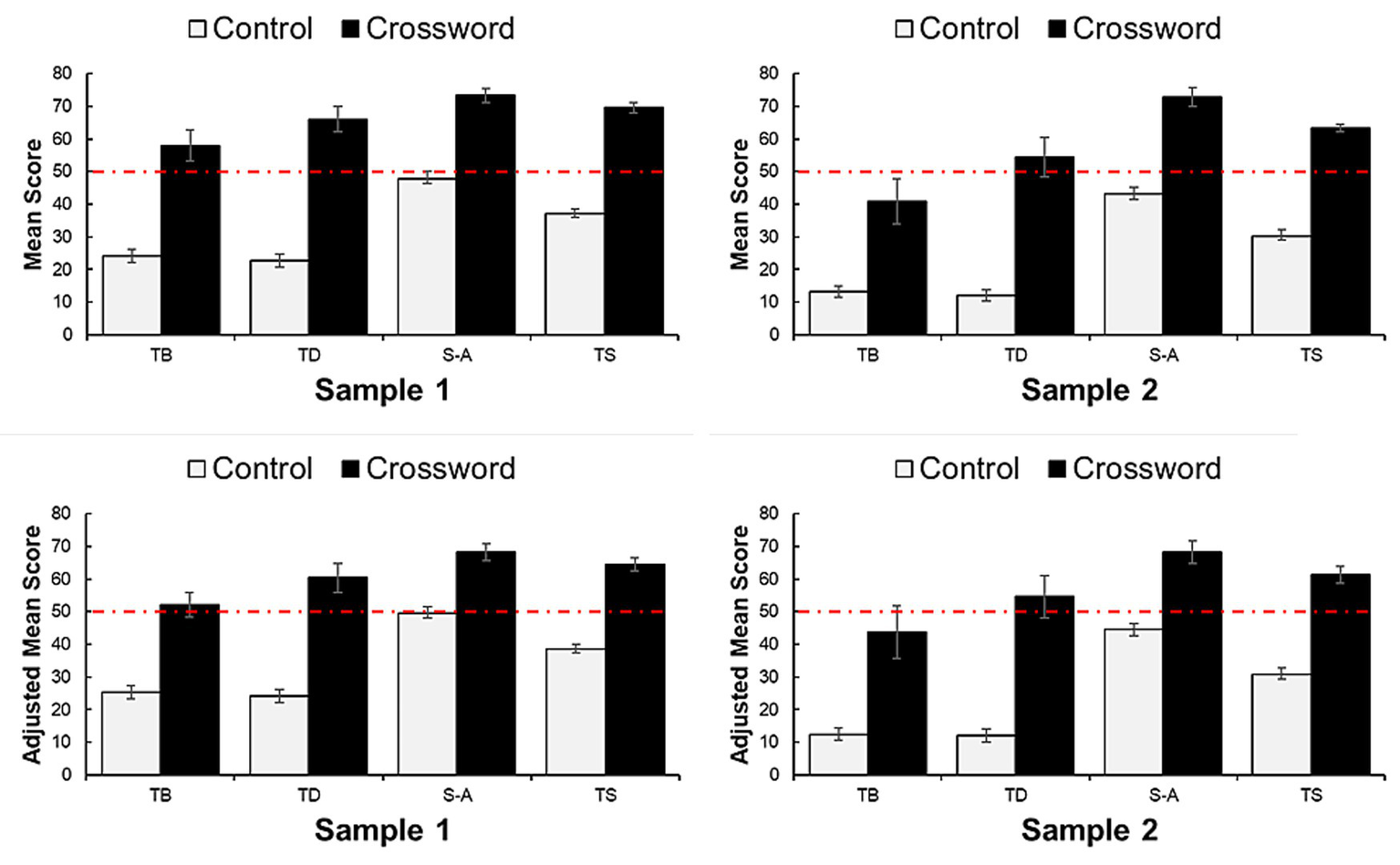 Bar graphs compare control and crossword groups across two samples, labeled Sample 1 and Sample 2. Each graph displays mean scores for categories TB, TD, S-A, and TS. A red dashed line at 50 indicates the minimum passing mark for the assessment. Crossword participants consistently scored higher than controls in both samples.