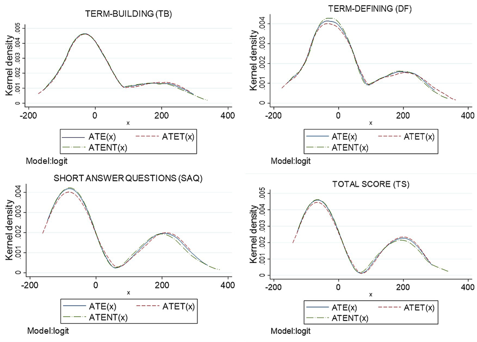 Four kernel density plots compare different treatment effects: Term-Building (TB), Term-Defining (DF), Short Answer Questions (SAQ), and Total Score (TS). The x-axis ranges from -200 to 400, and the y-axis represents kernel density. Each plot features three lines for ATE(x), ATET(x), and ATENT(x) using a logit model. The densities follow a similar pattern across plots, peaking around zero with variations in density heights and shapes.