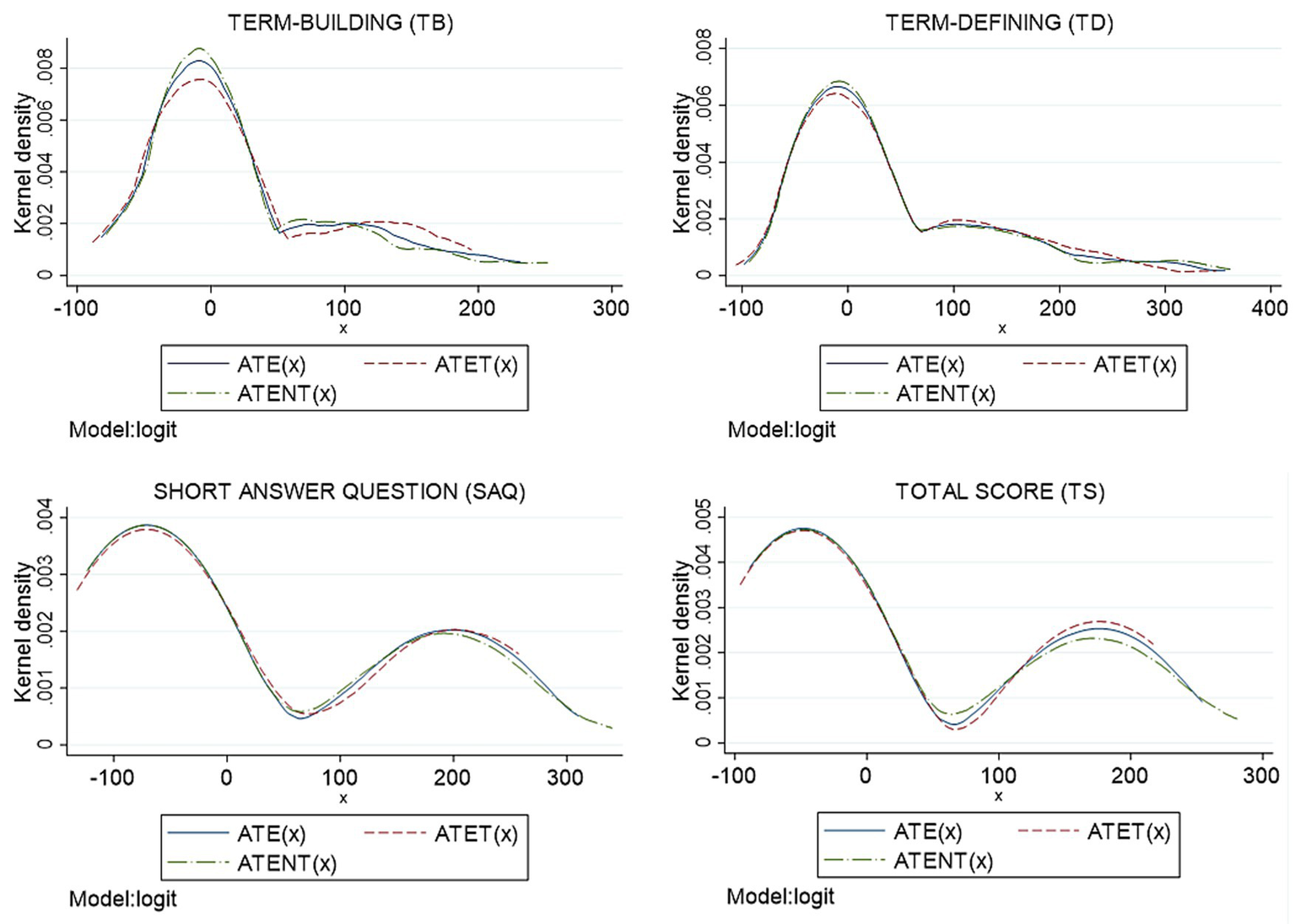 Four kernel density plots labeled TERM-BUILDING (TB), TERM-DEFINING (TD), SHORT ANSWER QUESTION (SAQ), and TOTAL SCORE (TS). Each plot compares ATE(x), ATET(x), and ATENT(x) densities using a logit model. The x-axis ranges from -100 to 300 and the y-axis represents kernel density values. Plots show varying distribution patterns for different scoring methods.