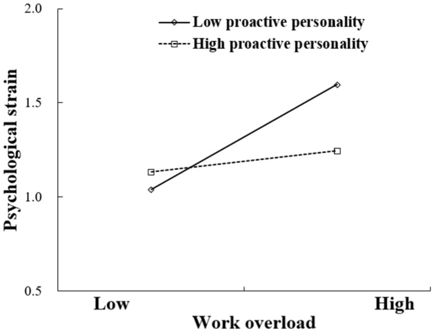 Line graph depicting psychological strain versus work overload. Two lines represent low and high proactive personality. The low proactive personality line shows a steeper increase in strain with higher work overload compared to the high proactive personality line, which is flatter.
