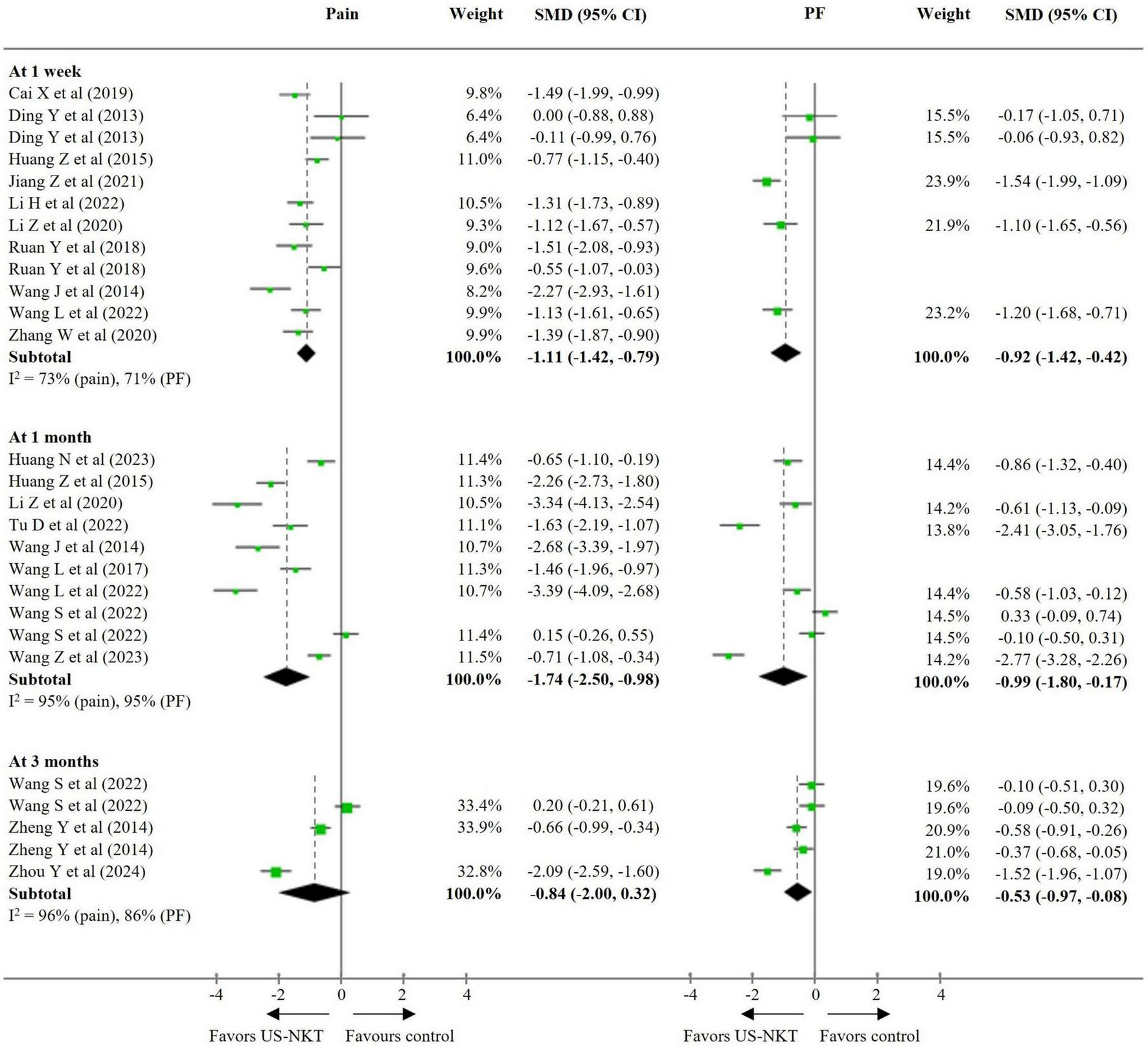 Forest plot comparing the effects of a treatment on pain and physical function at intervals of one week, one month, and three months. The plot displays standardized mean differences (SMD) with confidence intervals (CI) for each study, highlighting the weight of each study in percentage. Subtotals show pooled SMD and heterogeneity (I²) for pain and physical function in each time frame. Overall, results suggest a trend favoring the treatment over the control, with summary estimates depicted as diamonds. The x-axis indicates the direction of effect, from favoring treatment to control.