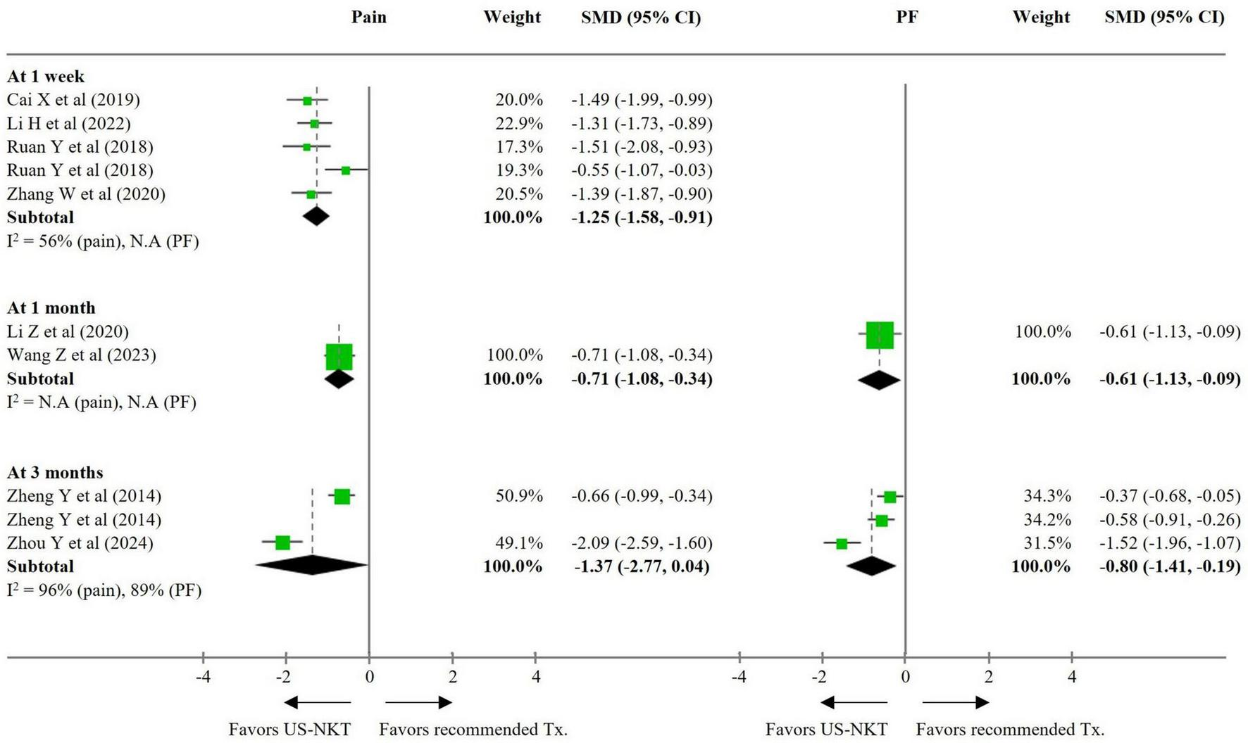 Forest plot comparing pain and physical function (PF) outcomes at one week, one month, and three months between interventions. Each study shows standardized mean differences (SMD) with 95% confidence intervals (CI). Subtotals indicate overall SMDs with confidence intervals at each time point. Positive values favor recommended treatment, negative values favor US-NKT. The data shows variability in outcomes with different weights assigned to studies.