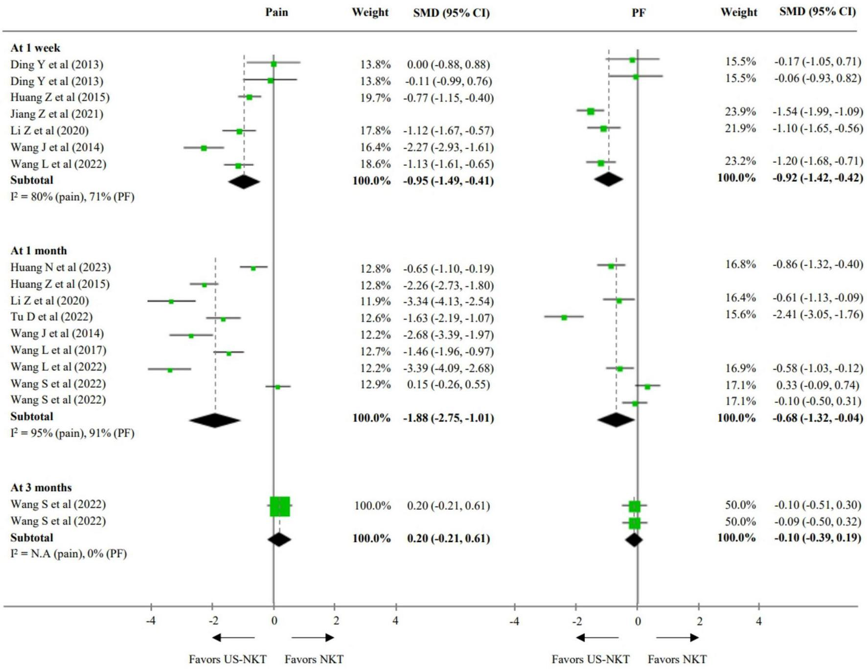 Forest plot comparing US-NKT and NKT across three time points: at 1 week, 1 month, and 3 months. Each section shows study results with weights and standardized mean differences (SMD) for pain and PF. At 1 week, the overall SMD favors NKT for both pain and PF. At 1 month, SMD also favors NKT. At 3 months, SMD shows a slight favor towards NKT. Diamond shapes represent pooled estimates, indicating overall effectiveness at each time point.