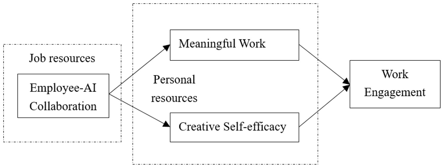 Diagram showing the relationship between job resources and work engagement. Employee-AI collaboration leads to meaningful work and creative self-efficacy, categorized as personal resources, which then contribute to work engagement. Arrows indicate the flow between these components.