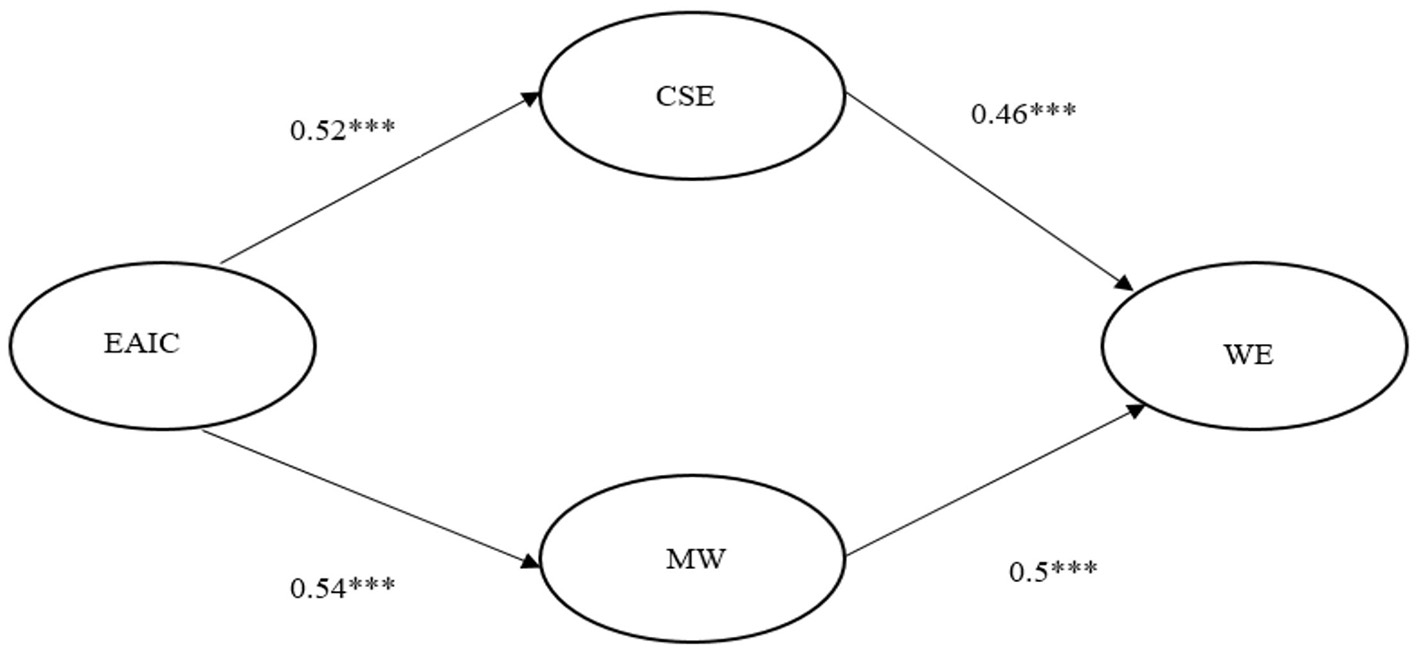 Diagram showing the relationships between four variables: EAIC, CSE, MW, and WE. EAIC points to CSE with 0.52, and MW with 0.54. CSE and MW both point to WE with 0.46 and 0.5 respectively. Arrows indicate causal pathways.
