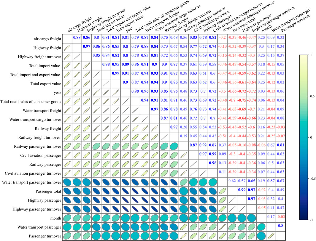A heatmap displaying a correlation matrix between various transportation and economic variables. The matrix includes numerical correlation values ranging from negative one to positive one, with color gradients from blue to yellow-green indicating strength and direction of correlations. The diagonal line contains placeholders with no data. Each cell is labeled with a correlation value, with red indicating negative correlations and blue indicating positive correlations. A vertical color legend on the right shows the range of correlations from negative one to positive one.