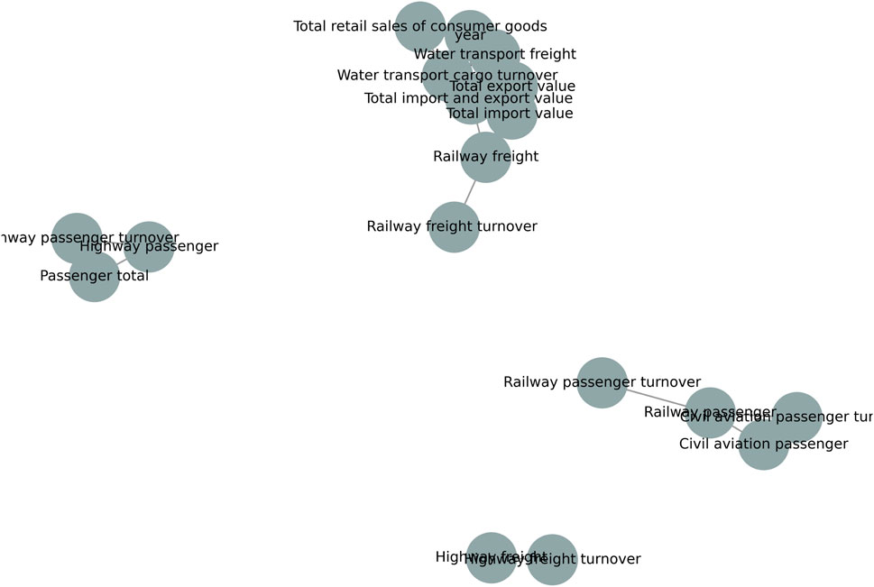 Network graph showing various transport and trade metrics linked by nodes. Nodes include railway freight, highway passenger, civil aviation passenger, total import value, and water transport freight, among others. Lines connect related metrics, visually indicating relationships.