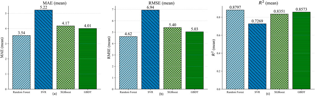 Three bar graphs compare machine learning models: Random Forest, SVR, XGBoost, and GBDT. The first graph shows MAE (mean) with Random Forest at 3.54, SVR at 5.22, XGBoost at 4.17, and GBDT at 4.01. The second graph shows RMSE (mean) with Random Forest at 4.62, SVR at 6.94, XGBoost at 5.40, and GBDT at 5.03. The third graph shows R² (mean) with Random Forest at 0.8797, SVR at 0.7269, XGBoost at 0.8351, and GBDT at 0.8573.