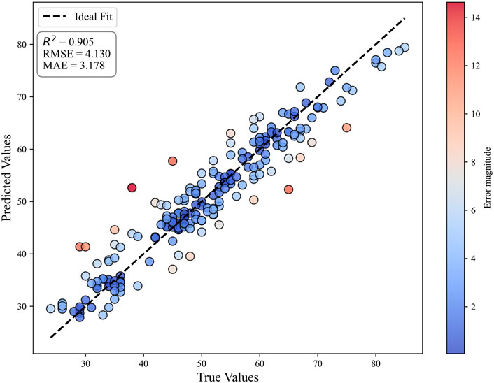 Scatter plot showing predicted values versus true values with a dashed line representing an ideal fit. Data points are color-coded by error magnitude, ranging from blue (low error) to red (high error). The plot indicates an \( R^2 \) of 0.905, RMSE of 4.130, and MAE of 3.178.