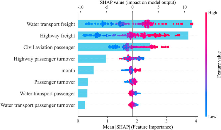 Bar chart showing SHAP values for various transportation features impacting a model's output. Features include water transport freight, highway freight, and passenger turnover. Colors range from blue to pink, indicating feature importance from low to high. Mean absolute SHAP values are on the x-axis. Water transport freight has the highest impact.