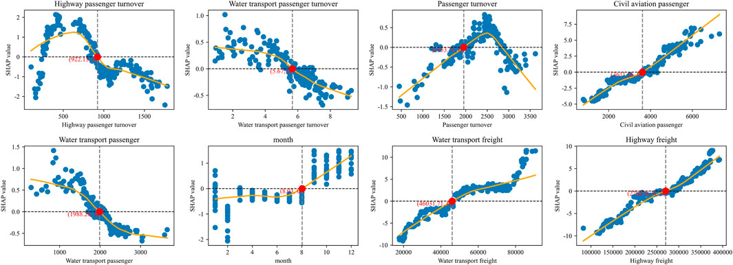 Scatter plots of SHAP values for various transportation metrics: highway passenger turnover, water transport passenger turnover, passenger turnover, civil aviation passenger, water transport passenger, month, water transport freight, and highway freight. Each plot shows blue dots, a red highlighted point with coordinates, and an orange trend line. SHAP values are plotted on the y-axis, illustrating the impact on predictions.