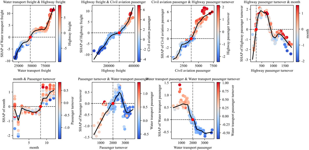 Six scatter plots showing SHAP values for various transport metrics. Each plot pairs two transport modes or metrics, with color gradients indicating a second feature's effect. Lines indicate trends, and axes are marked with specific measures, such as water transport freight, highway freight, civil aviation passengers, and passenger turnover.