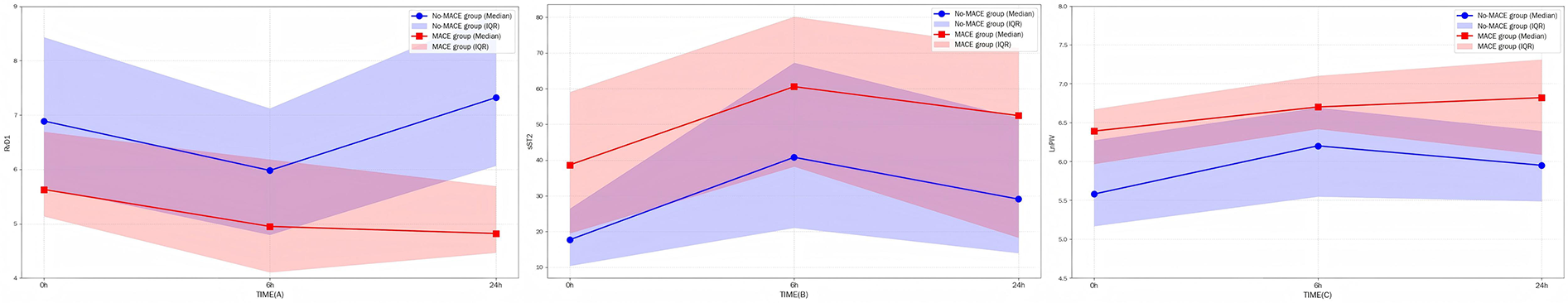 Three line graphs compare No-MACE and MACE groups over time with median and interquartile ranges. The x-axis represents time at 0h, 6h, and 24h. The y-axis for each graph differs and displays RDW1, <Si/2>, and LVPW. Blue lines indicate No-MACE groups; red lines indicate MACE groups. Shaded areas show interquartile ranges: blue for No-MACE and red for MACE. Each graph depicts distinctive trends for each measurement over the specified periods.