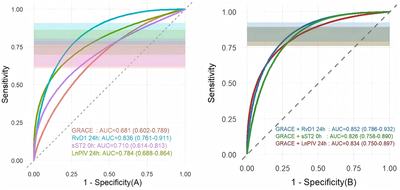 Two ROC curves compare model performance using Area Under the Curve (AUC) values. The left graph shows GRACE, RvD1 24h, sST2 0h, and LnPIV 24h, with AUCs of 0.681, 0.836, 0.710, and 0.784, respectively. The right graph shows combinations with GRACE, RvD1 24h, sST2 0h, and LnPIV 24h, with AUCs of 0.852, 0.826, and 0.834, respectively. Sensitivity is on the y-axis and one minus specificity is on the x-axis.