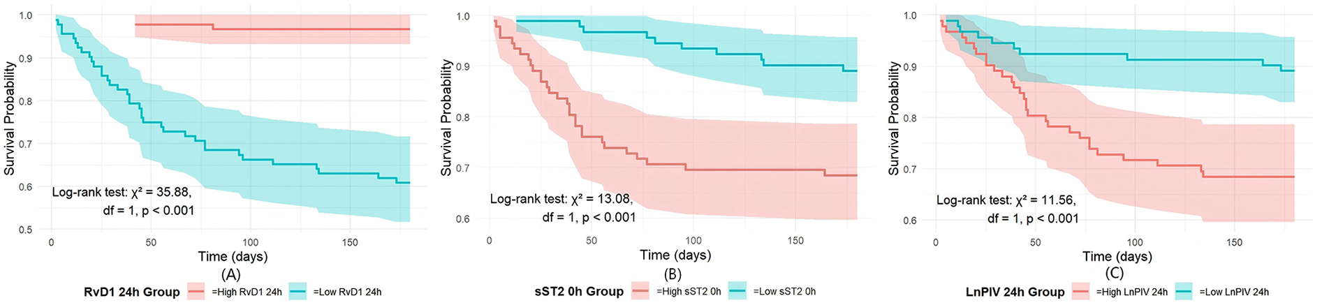 Three Kaplan-Meier survival curves display survival probabilities over time for different groups. Plot A compares high and low RvD1 24h groups, showing greater survival for the high group. Plot B compares high and low sST2 0h groups, with better survival for the low group. Plot C compares high and low LnPIV 24h groups, indicating higher survival for the low group. Shaded areas represent confidence intervals. Each plot includes a log-rank test result, all showing significant differences with p-values less than 0.001.