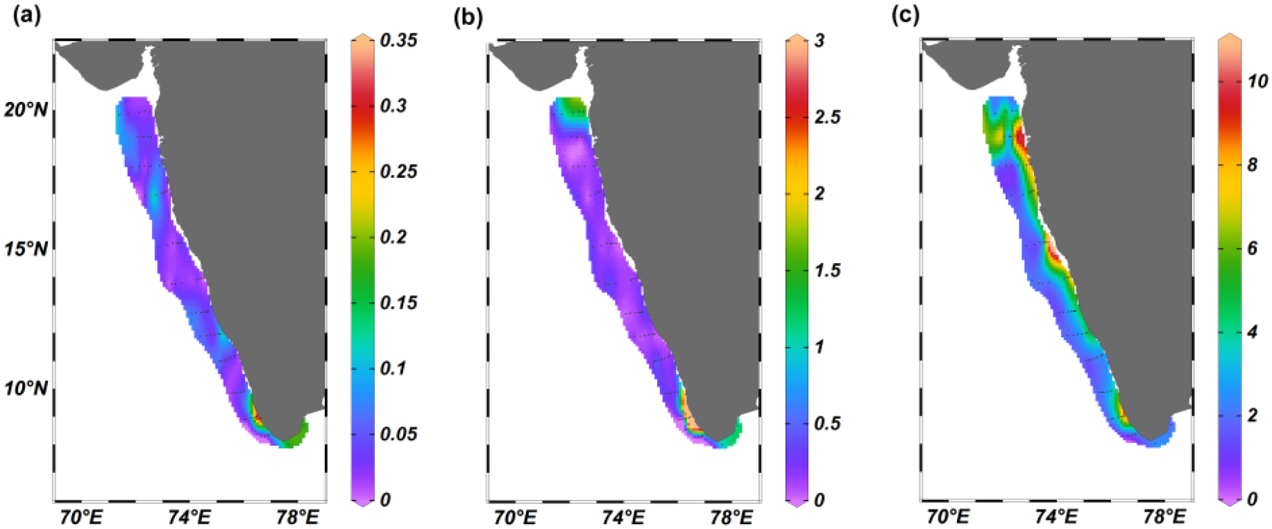 Three panels, labeled (a), (b), and (c), display color-coded maps of a coastal region. Each panel shows different data ranges with vibrant gradients from blue to red. Panel (a) ranges from zero to zero point three five, (b) from zero to three, and (c) from zero to eleven. The maps are marked with latitudes and longitudes, covering the area between 7 and 22 degrees north latitude and 69 to 79 degrees east longitude.