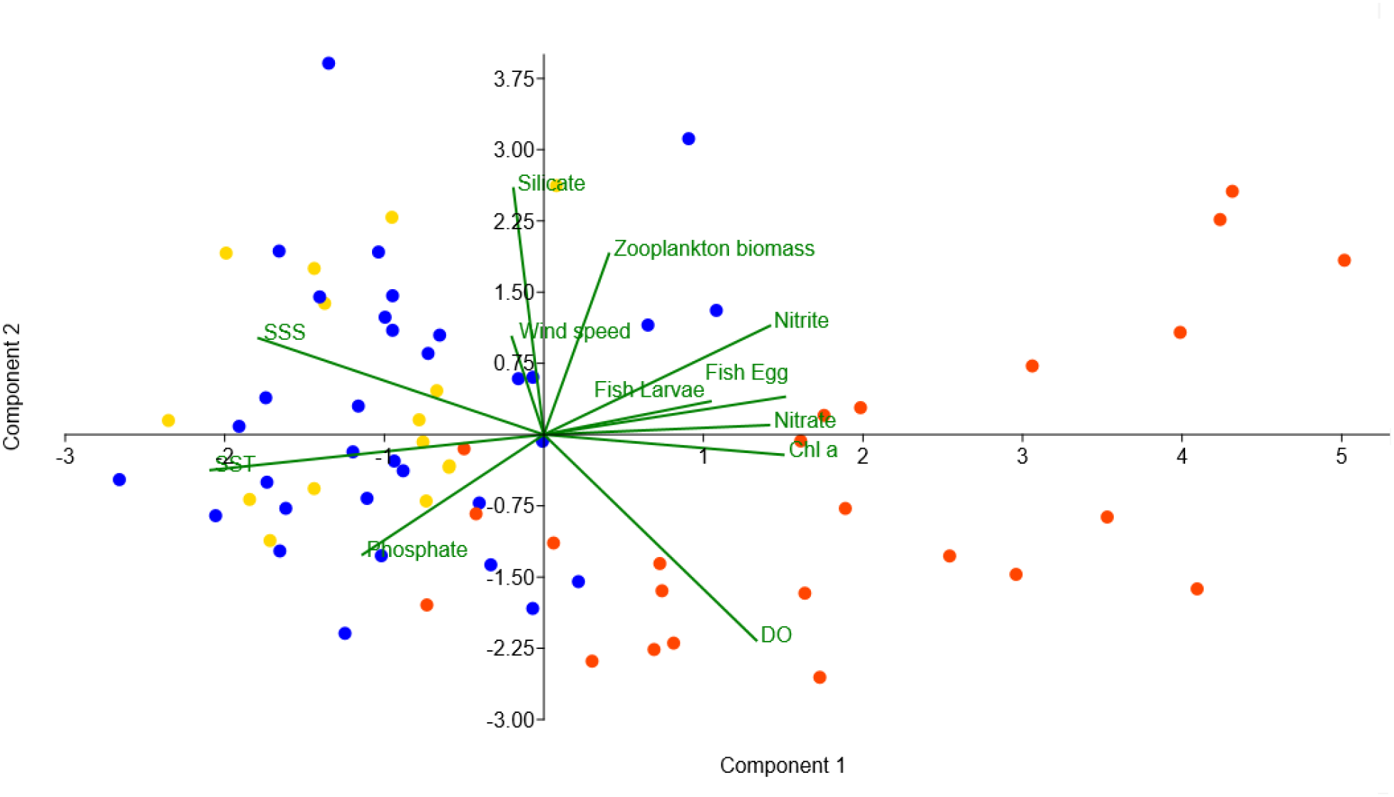 Biplot showing three sets of data points in gold, blue, and orange, plotted against two components. Green vectors represent variables such as fish egg, fish larvae, silicate, wind speed, and nitrate, indicating their interrelation.