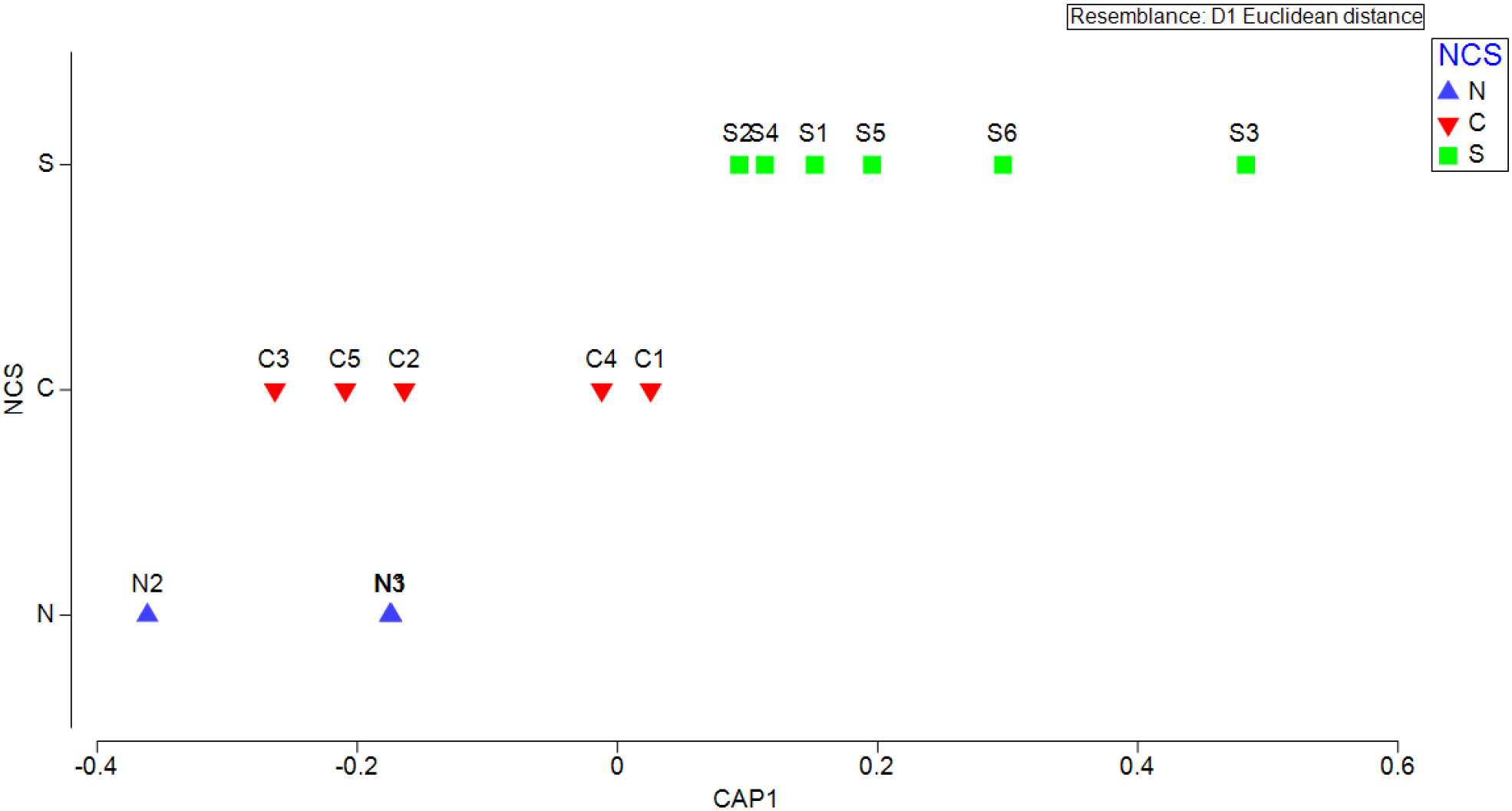 Scatter plot displaying three groups of points distributed across CAP1 and NCS axes, representing N (blue triangles), C (red downward triangles), and S (green squares). Resemblance based on D1 Euclidean distance is noted.