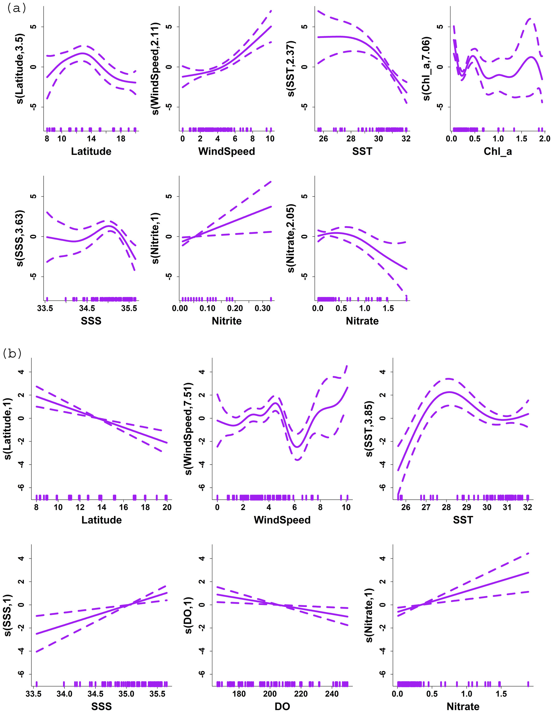 (a) Seven-panel GAM partial effect plots showing non-linear relationships between seven environmental predictors and a response variable, featuring purple smoothing splines and 95% confidence intervals,, and the rug plot indicating fish eggs distribution. (b) Six-panel GAM partial effect plots illustrating the relationships between environmental drivers and a response variable, displayed with purple smoothing curves and dashed confidence bands,, and the rug plot indicating fish larvae distribution.