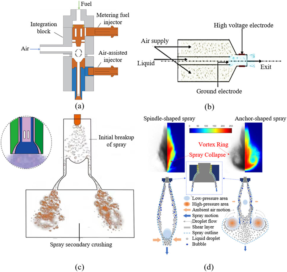 Illustration of various stages and components of spray dynamics in fluid systems. (a) Diagram of a fuel metering injector showing integration block and air-assisted injector with fuel and air flows. (b) Schematic of a liquid spray with air and high voltage electrode points, indicating entry and exit paths. (c) Process of spray breakup and secondary crushing with an inset showing detailed spray initiation. (d) Comparison of spindle-shaped and anchor-shaped sprays, indicating areas of pressure, ambient air motion, and spray dynamics, including vortex ring and spray collapse phenomena.