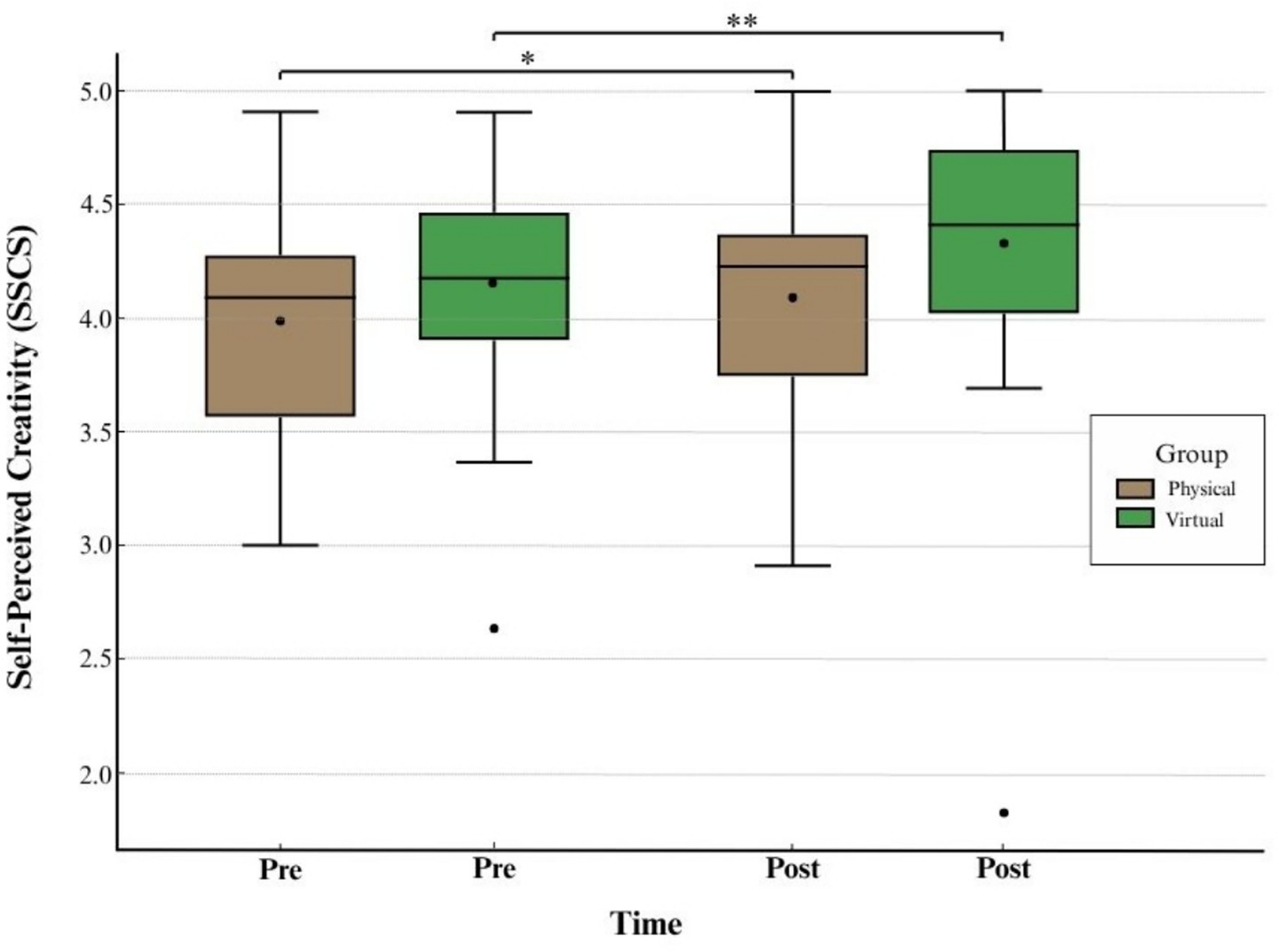 Box plot comparing self-perceived creativity scores in physical and virtual groups before and after an intervention. Brown and green boxes represent physical and virtual groups, respectively. Creativity scores are measured from 3.0 to 5.0. Virtual groups show slightly higher median scores. Statistical significance is marked with asterisks.