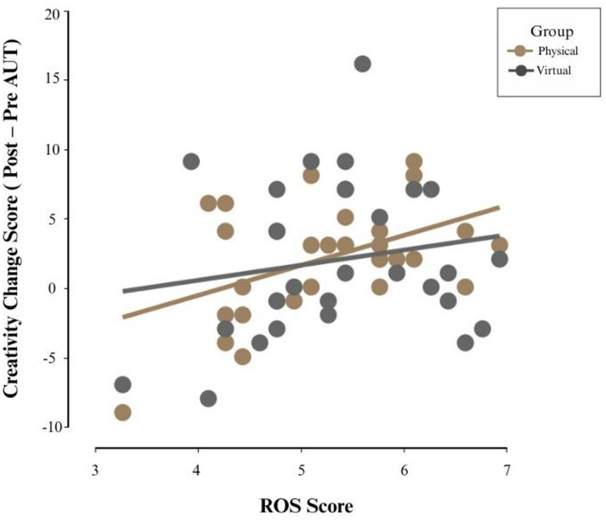 Scatter plot illustrating the relationship between ROS Score and Creativity Change Score (Post-Pre AUT) for two groups: Physical (brown) and Virtual (gray). Trend lines show a slight positive correlation for both groups.