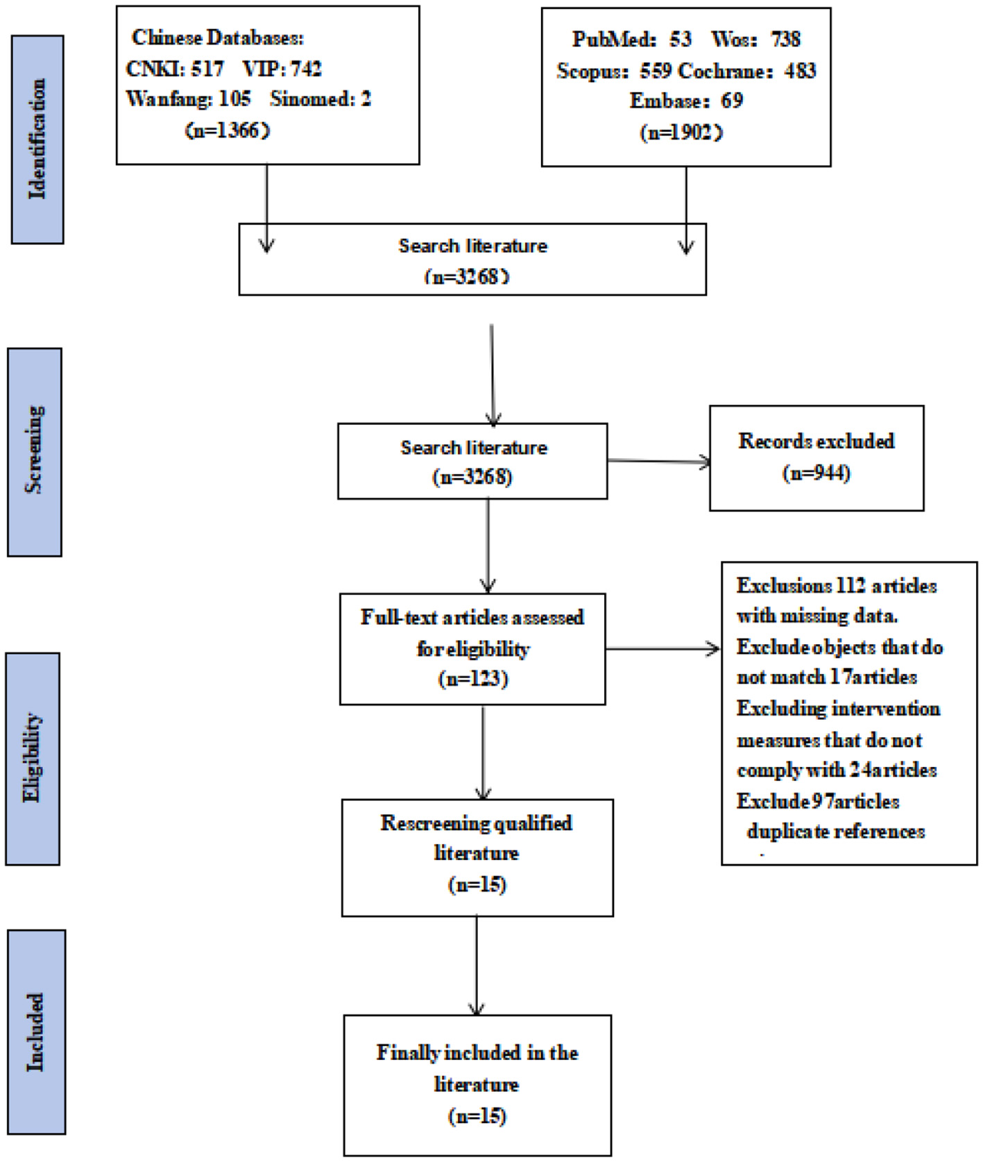 Flowchart depicting a literature identification and screening process. It begins with databases including Chinese databases and PubMed, providing a total of 3,268 records. After screening, 944 records are excluded. Full-text articles assessed for eligibility number 123, with exclusions for missing data and other criteria reducing the count. Finally, 15 articles are included in the literature review.