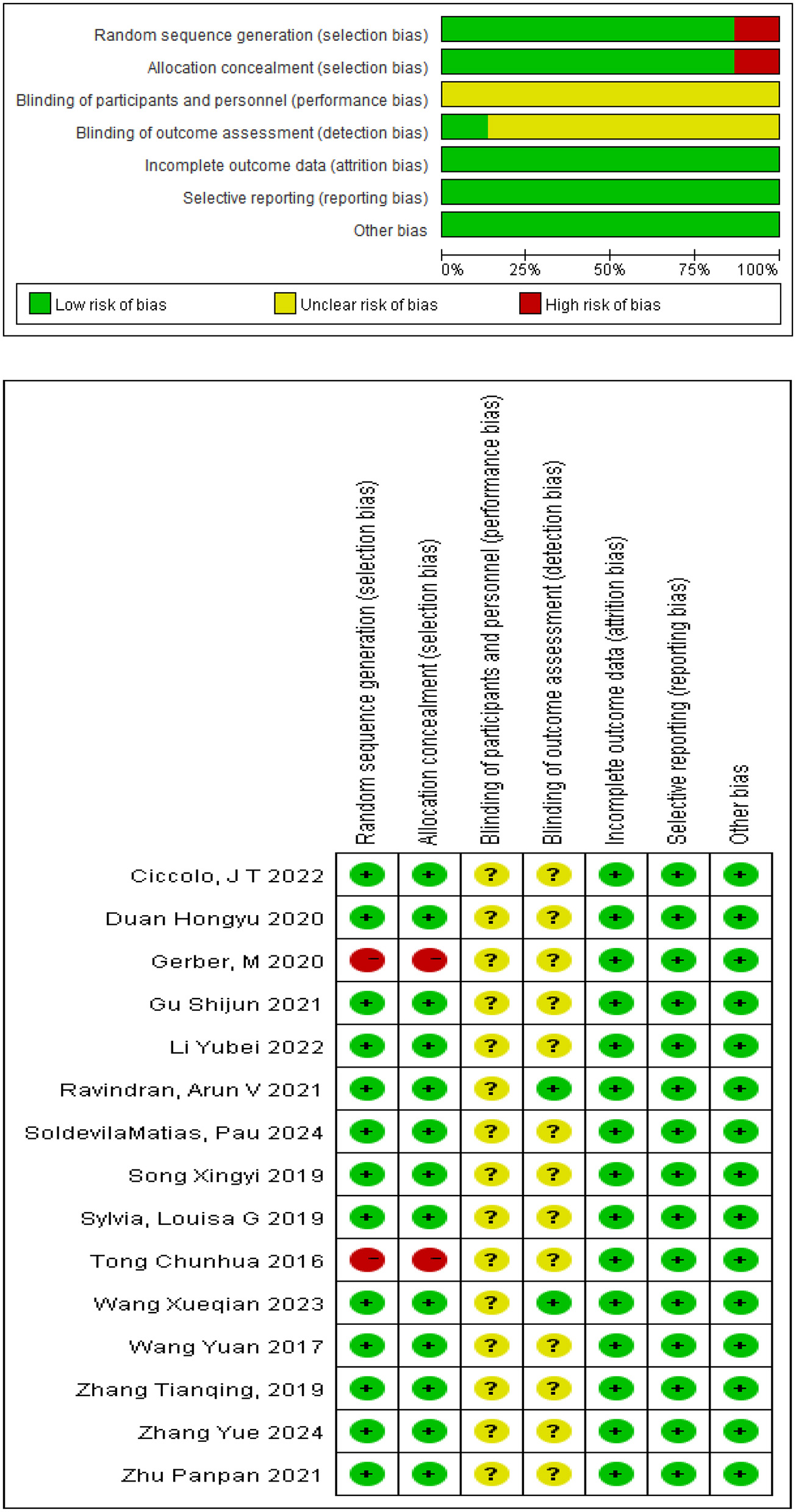 Risk of bias summary and graph. The top chart shows the percentage of studies with low, unclear, and high risk of bias across several categories: random sequence generation, allocation concealment, blinding of participants and personnel, blinding of outcome assessment, incomplete outcome data, selective reporting, and other biases. Most categories show a low risk of bias. The table below lists individual studies with corresponding bias ratings using symbols: green circles for low risk, yellow question marks for unclear risk, and red circles for high risk.