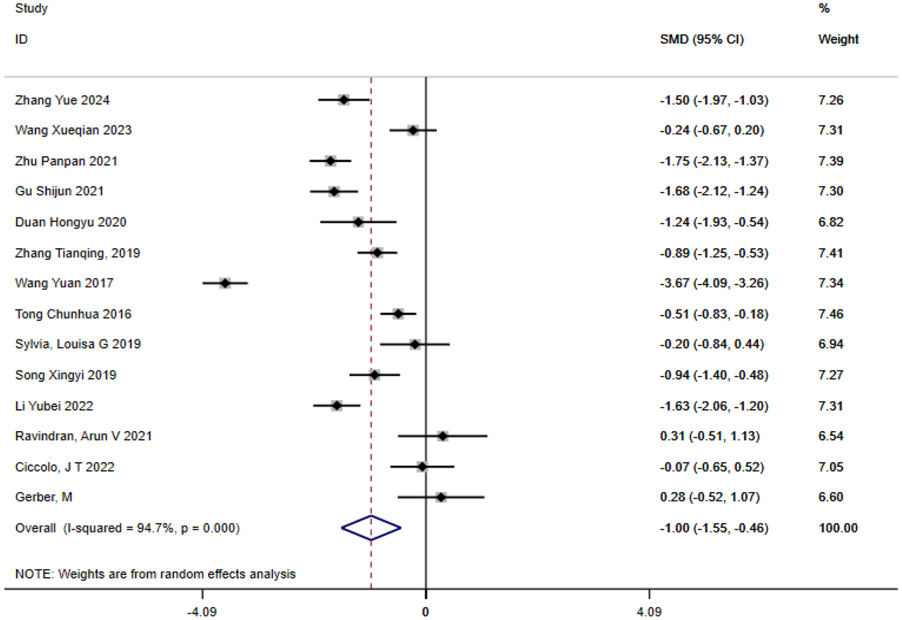 A forest plot displaying the standardized mean differences (SMD) with 95% confidence intervals for multiple studies. The plot shows results from studies by Zhang Yue (2024), Wang Xueqian (2023), and others, with weights ranging from 6.54 to 7.46. The overall effect size is −1.00 with a confidence interval of -1.55 to -0.46, indicating statistical significance with an I-squared of 94.7% and p-value of 0.000. Weight is derived from random effects analysis.