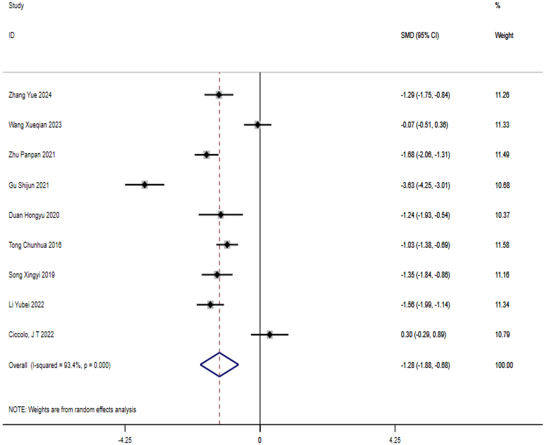 A forest plot showing the standardized mean differences (SMD) with 95% confidence intervals for multiple studies. Each study's effect size is represented by a black square and a horizontal line indicating the confidence interval. The overall effect is depicted by a blue diamond. Weights of studies vary, noted on the right, with an overall I-squared value of 93.4%. The plot uses random effects analysis.