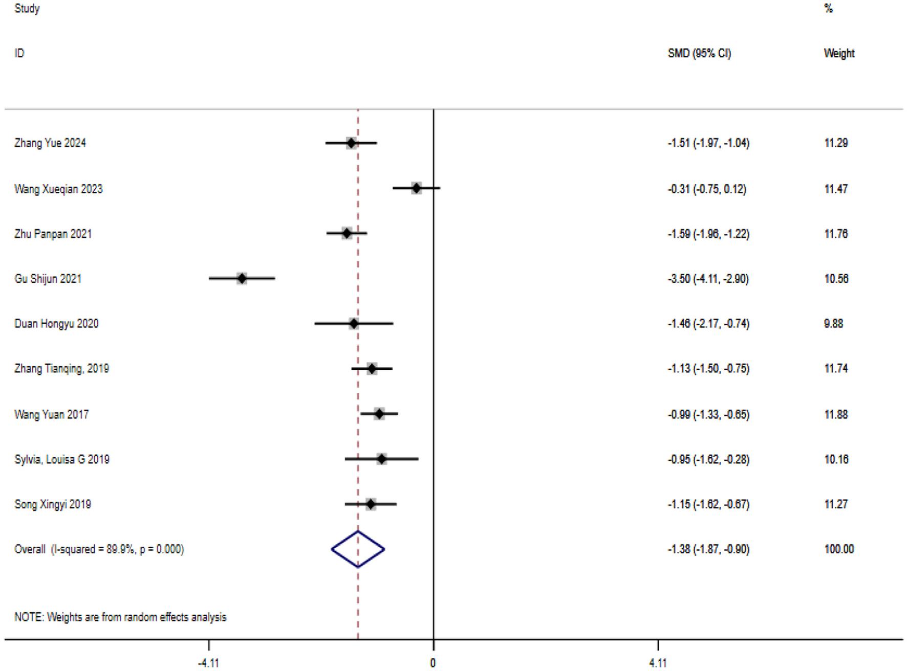 Forest plot displaying the standardized mean differences (SMD) with 95% confidence intervals for various studies. Each line represents a study with its ID, SMD values, and weight percentage. The diamond at the bottom shows the overall effect size, SMD = -1.38, with statistical significance (p = 0.000). Heterogeneity I-squared is 89.9 percent, indicating substantial variability between studies. Weights are from random effects analysis.